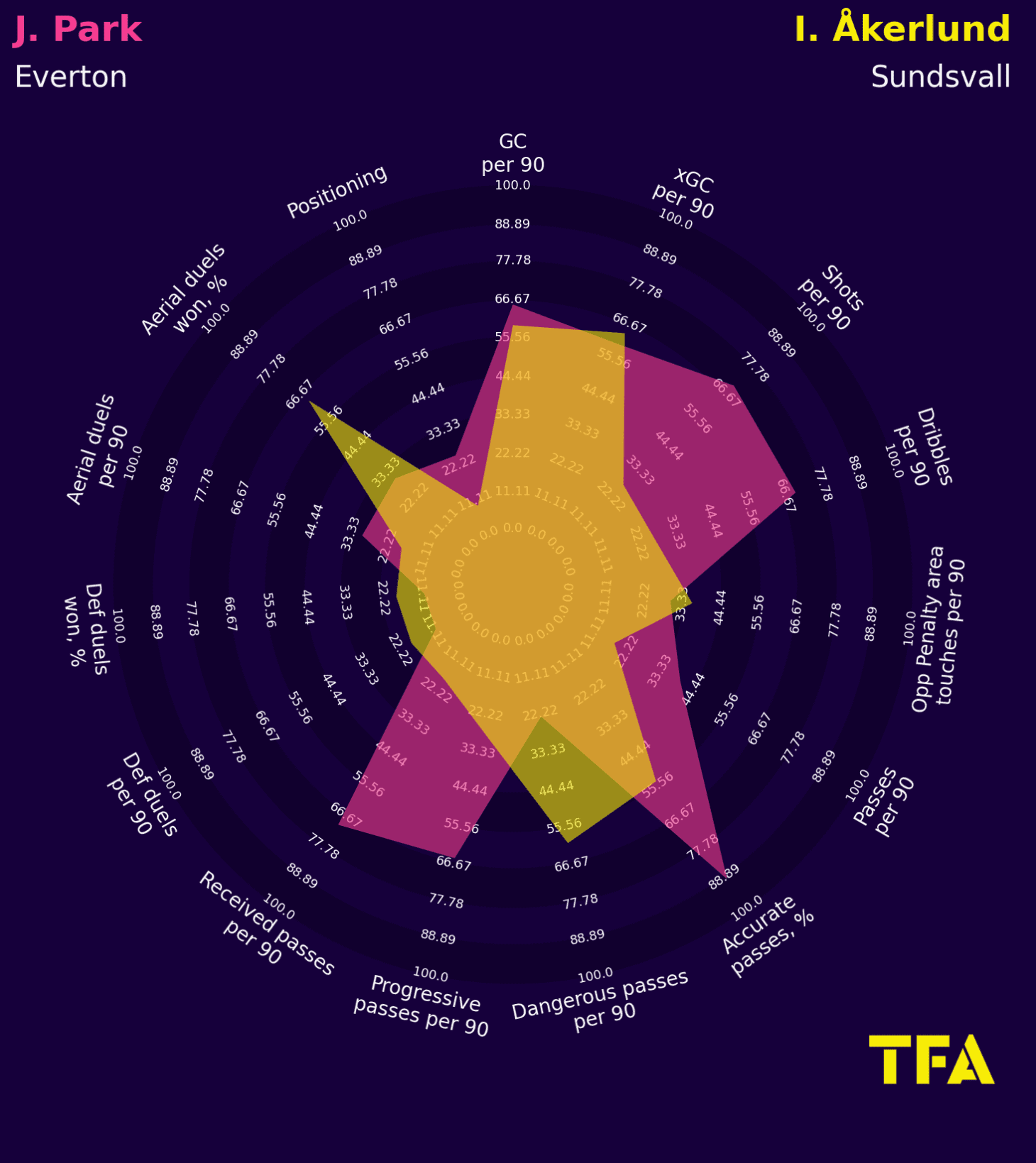 Everton Women 2022/2023: Identifying two positions to strenthen - scout report - tactical analysis tactics