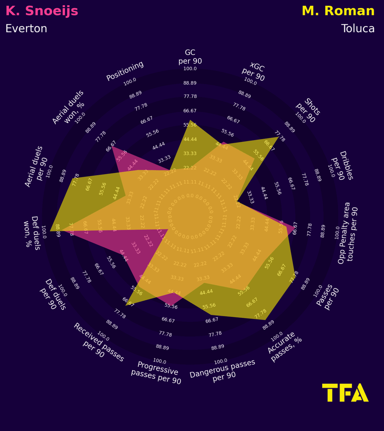 Everton Women 2022/2023: Identifying two positions to strenthen - scout report - tactical analysis tactics