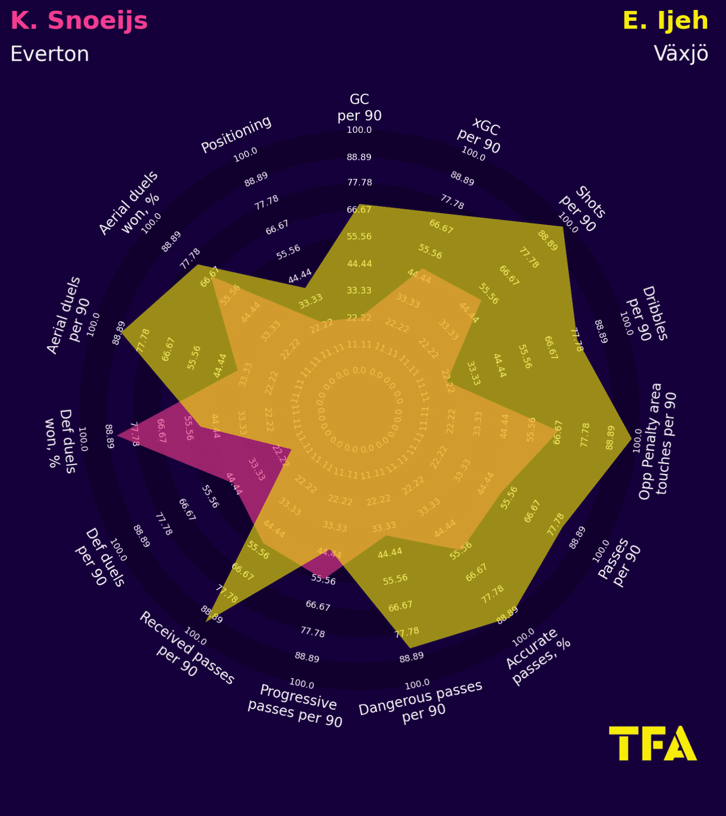 Everton Women 2022/2023: Identifying two positions to strenthen - scout report - tactical analysis tactics