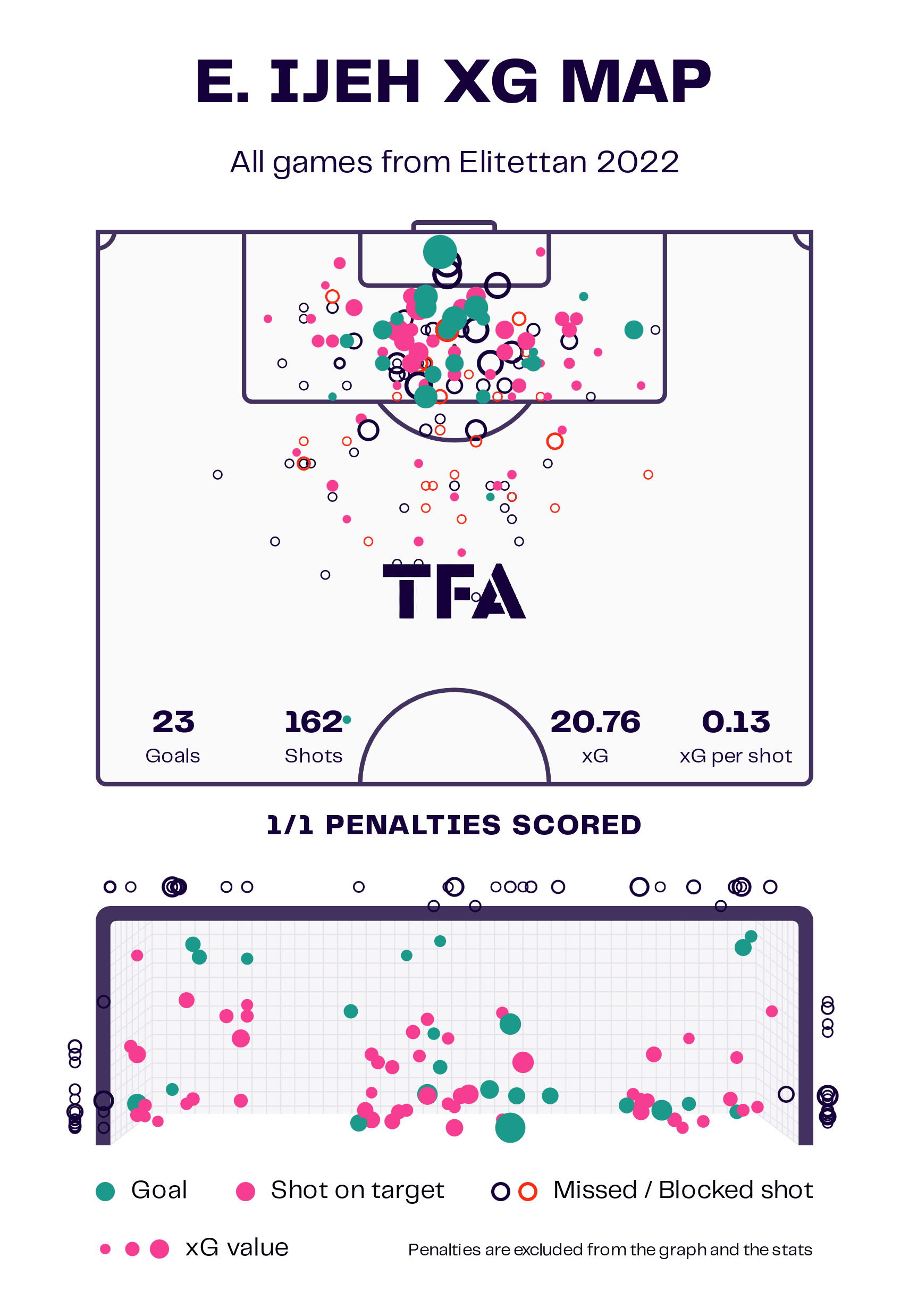 Everton Women 2022/2023: Identifying two positions to strenthen - scout report - tactical analysis tactics