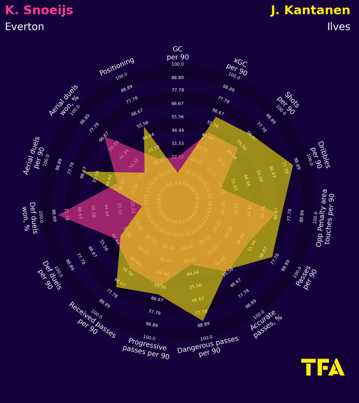 Everton Women 2022/2023: Identifying two positions to strenthen - scout report - tactical analysis tactics