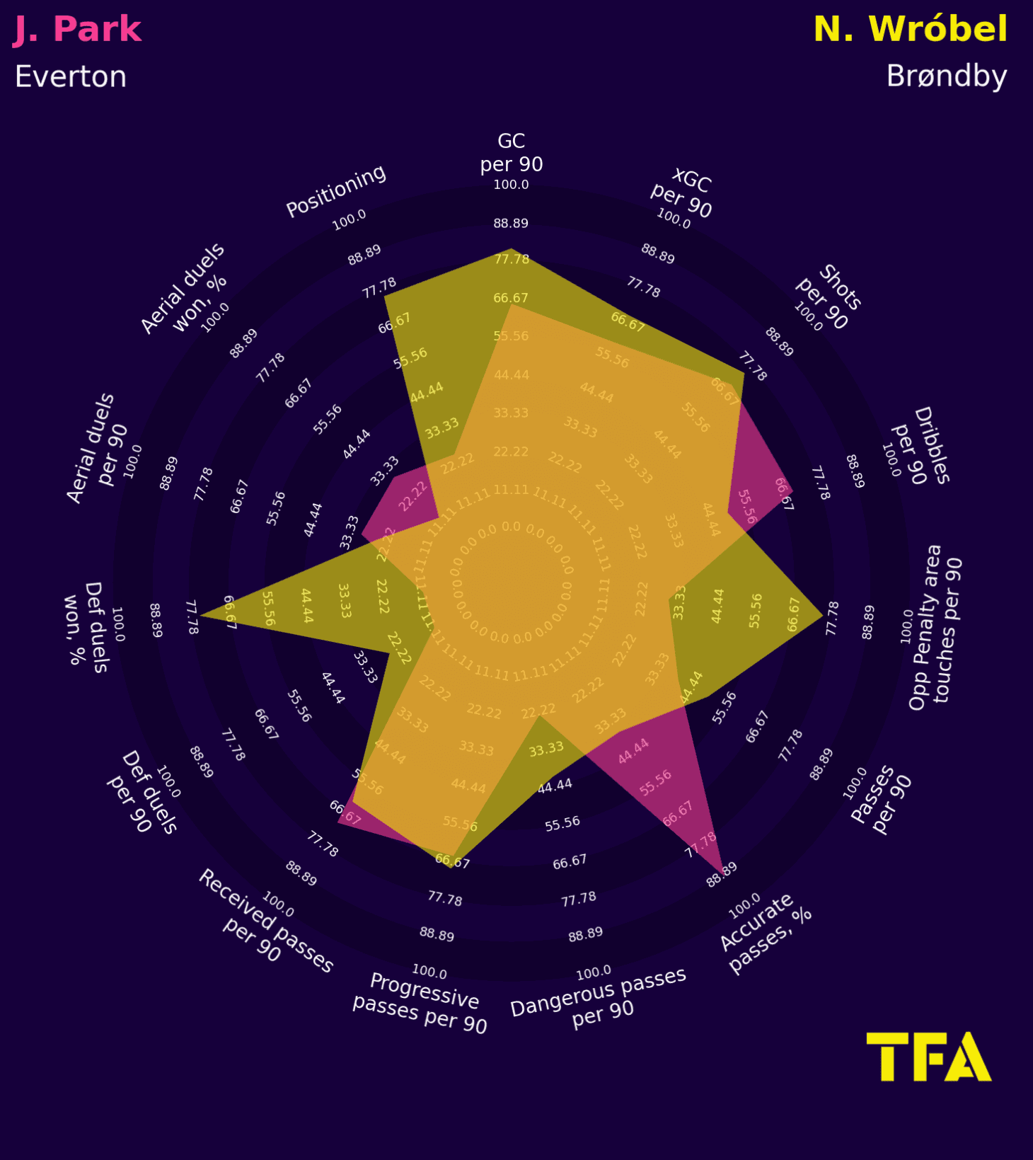 Everton Women 2022/2023: Identifying two positions to strenthen - scout report - tactical analysis tactics