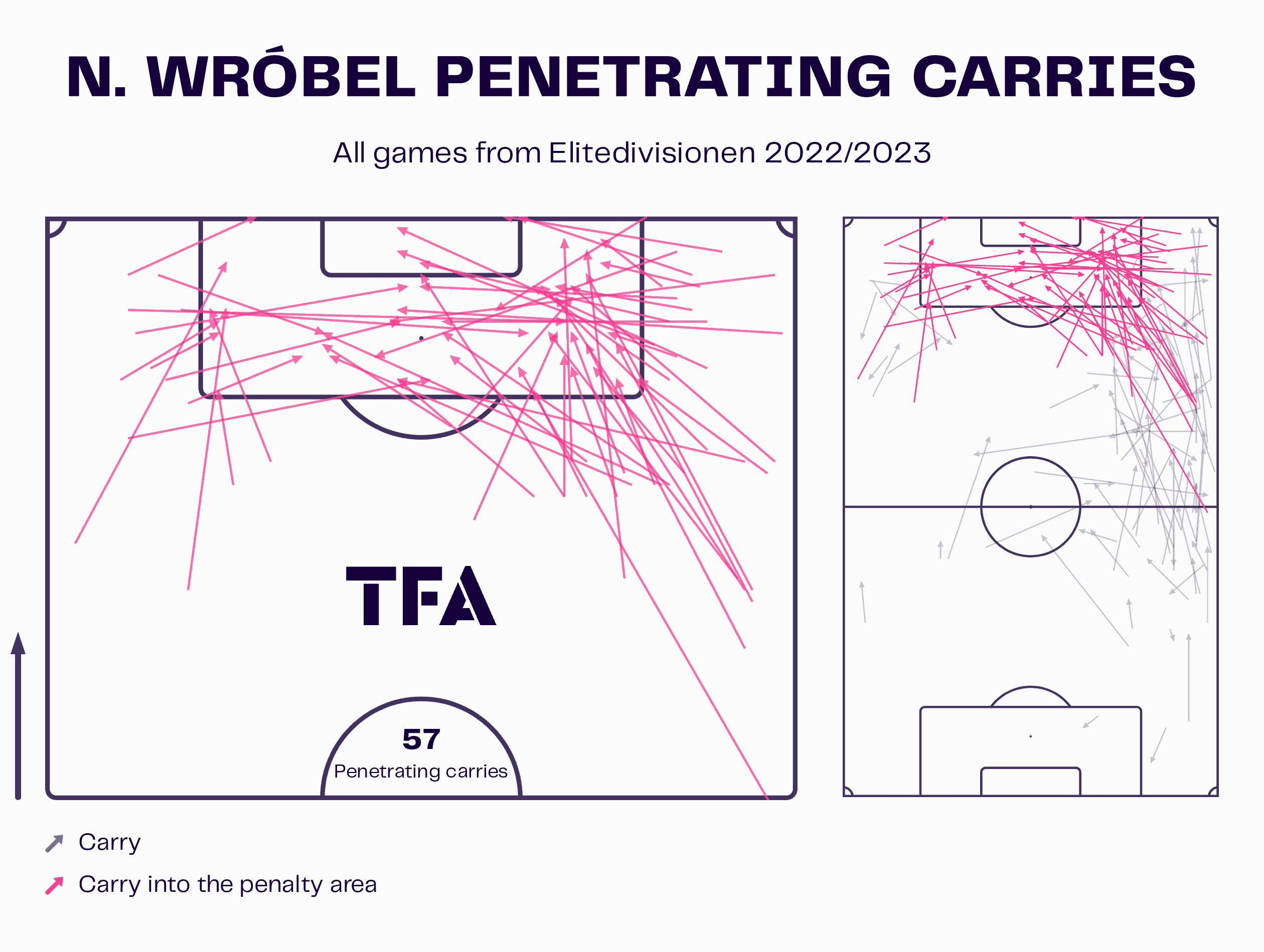 Everton Women 2022/2023: Identifying two positions to strenthen - scout report - tactical analysis tactics