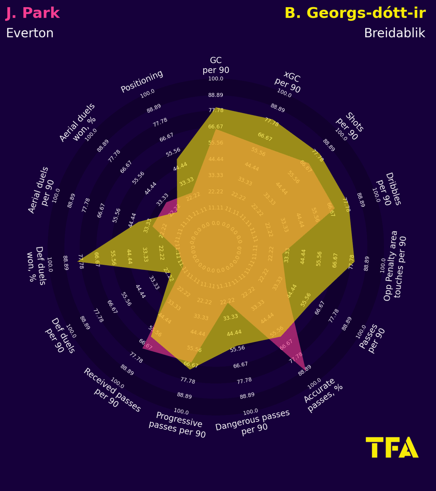 Everton Women 2022/2023: Identifying two positions to strenthen - scout report - tactical analysis tactics