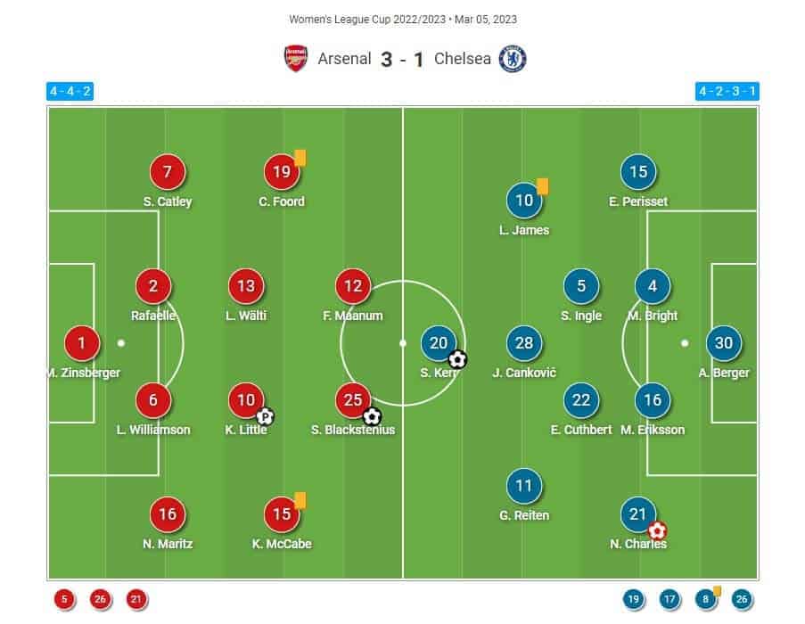 Continental Cup 2023: Arsenal Women v Chelsea Women - tactical analysis tactics