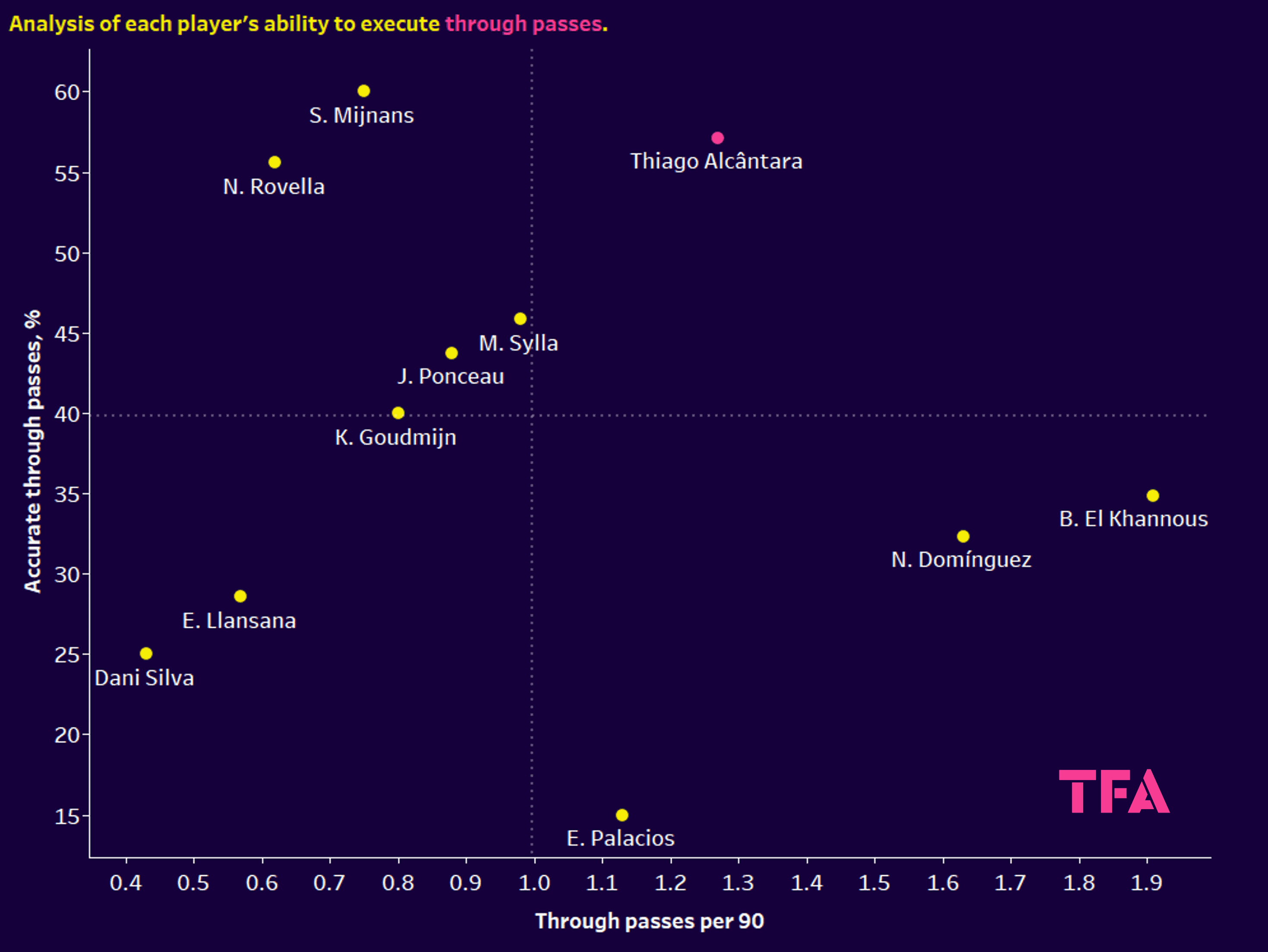 Liverpool: Using xGold to rebuild their midfield on a budget - data analysis statistics