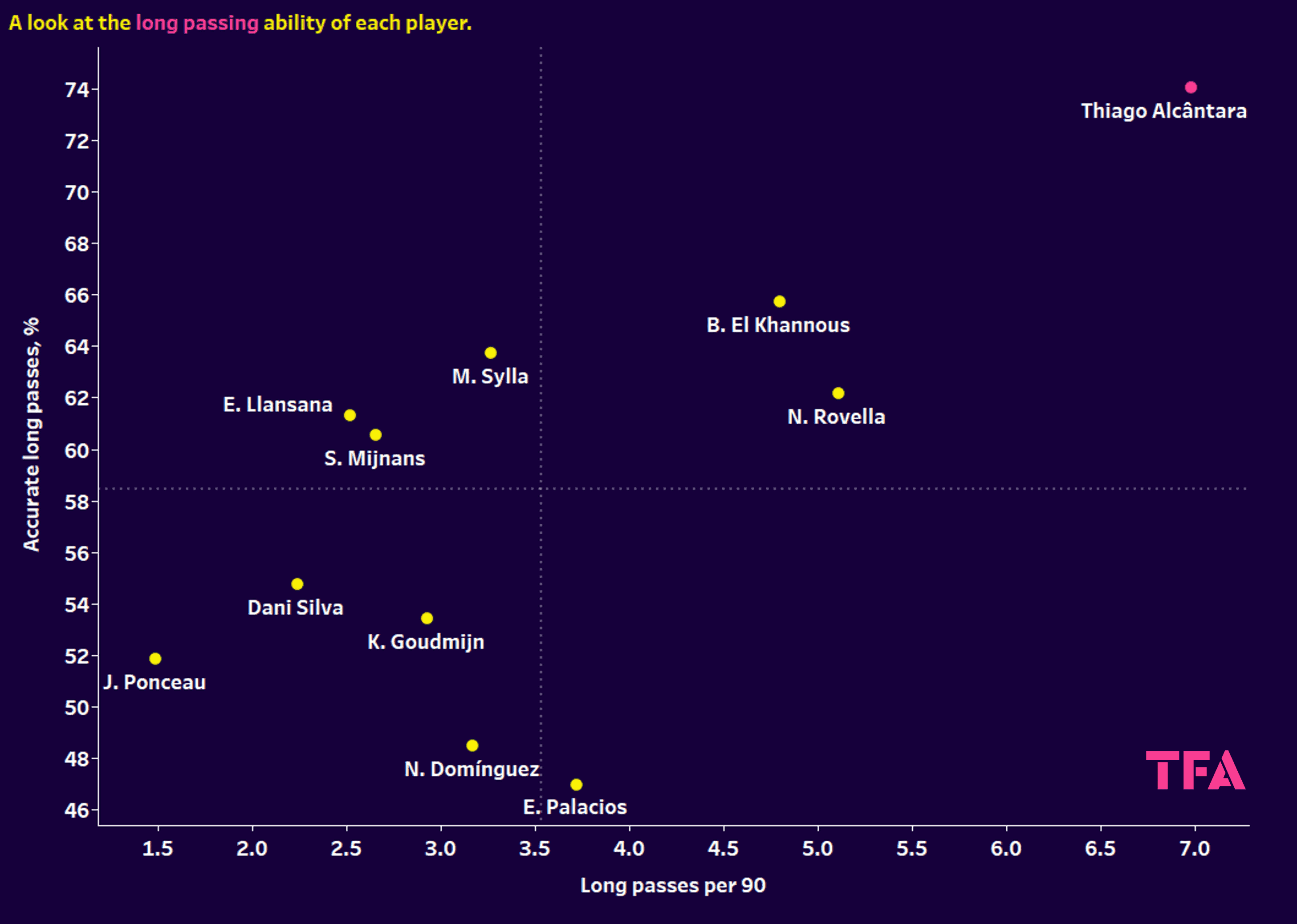 Liverpool: Using xGold to rebuild their midfield on a budget - data analysis statistics