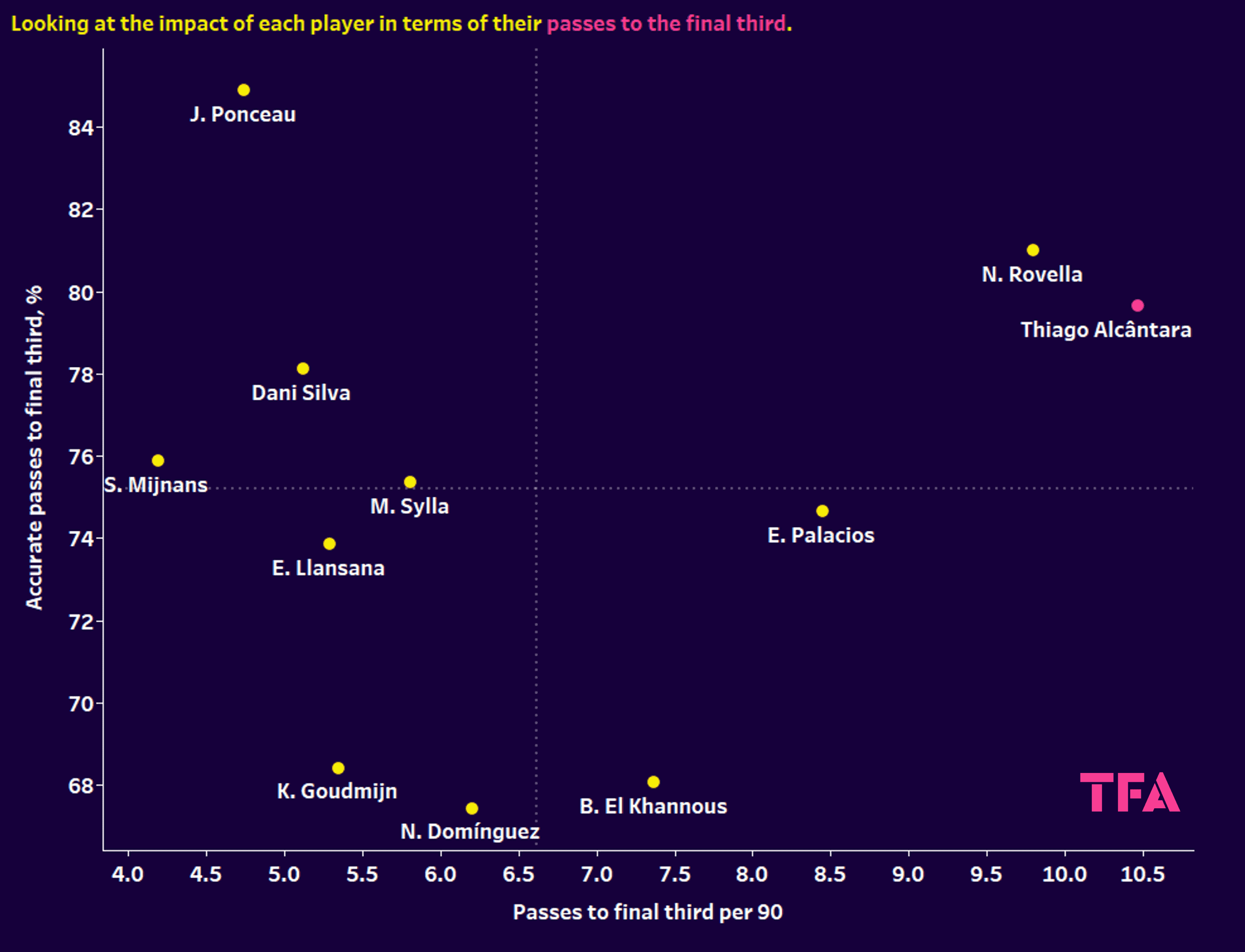 Liverpool: Using xGold to rebuild their midfield on a budget - data analysis statistics