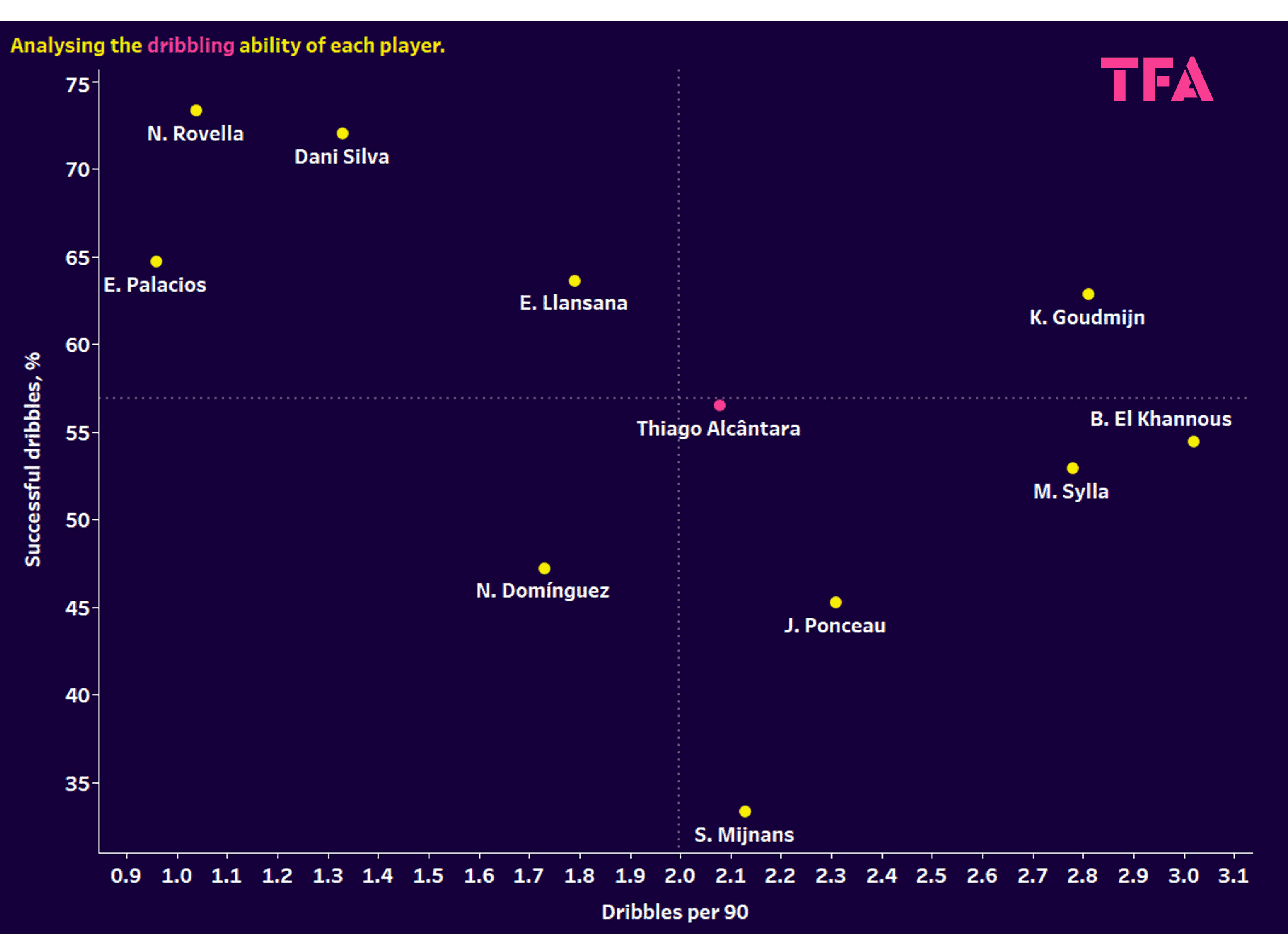 Liverpool: Using xGold to rebuild their midfield on a budget - data analysis statistics