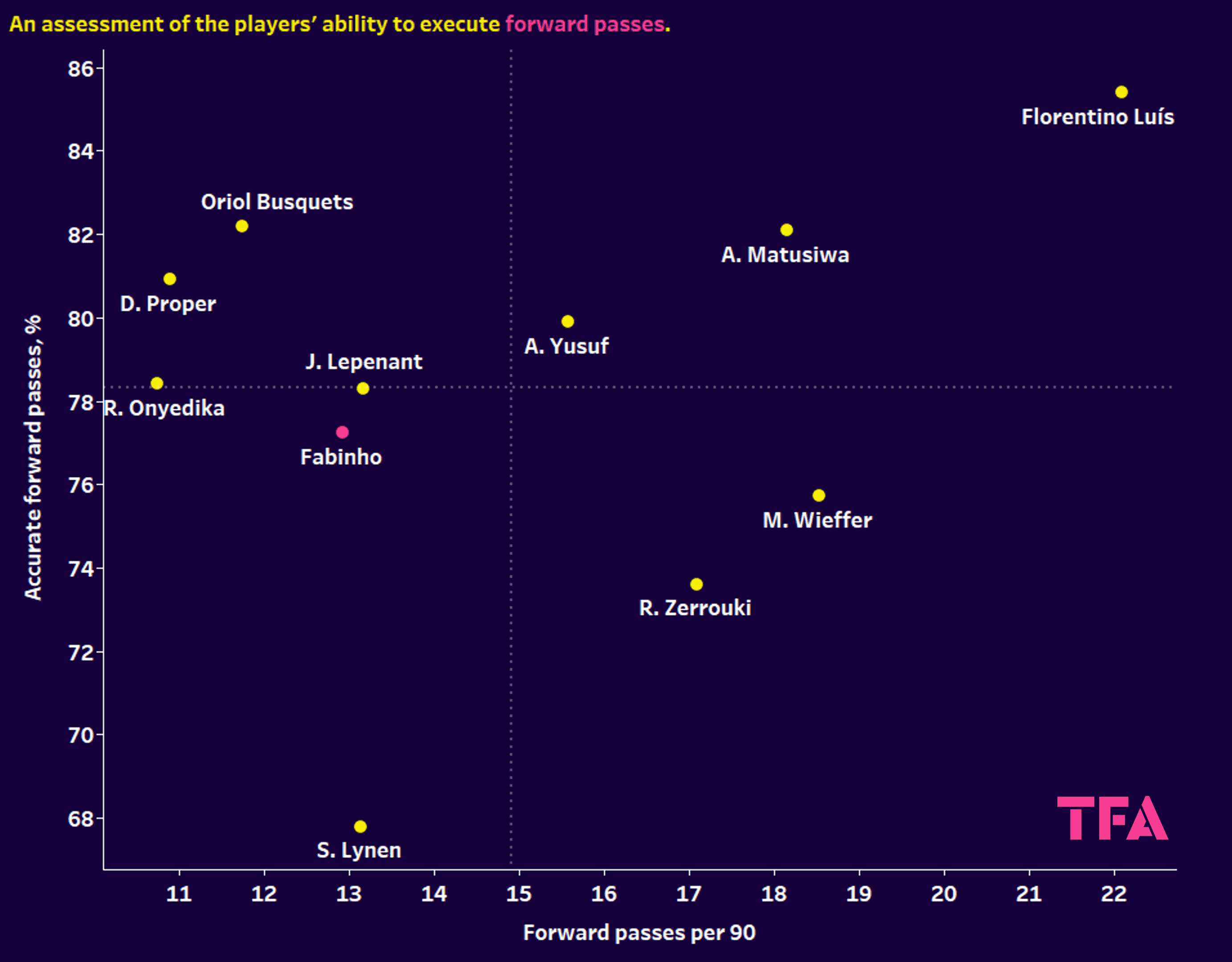 Liverpool: Using xGold to rebuild their midfield on a budget - data analysis statistics