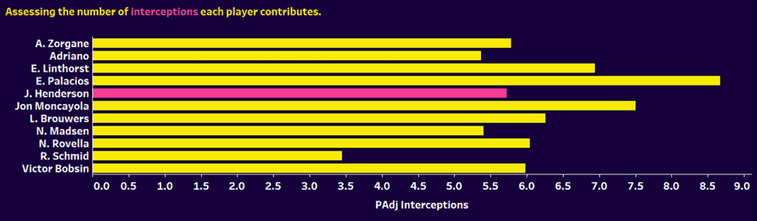 Liverpool: Using xGold to rebuild their midfield on a budget - data analysis statistics