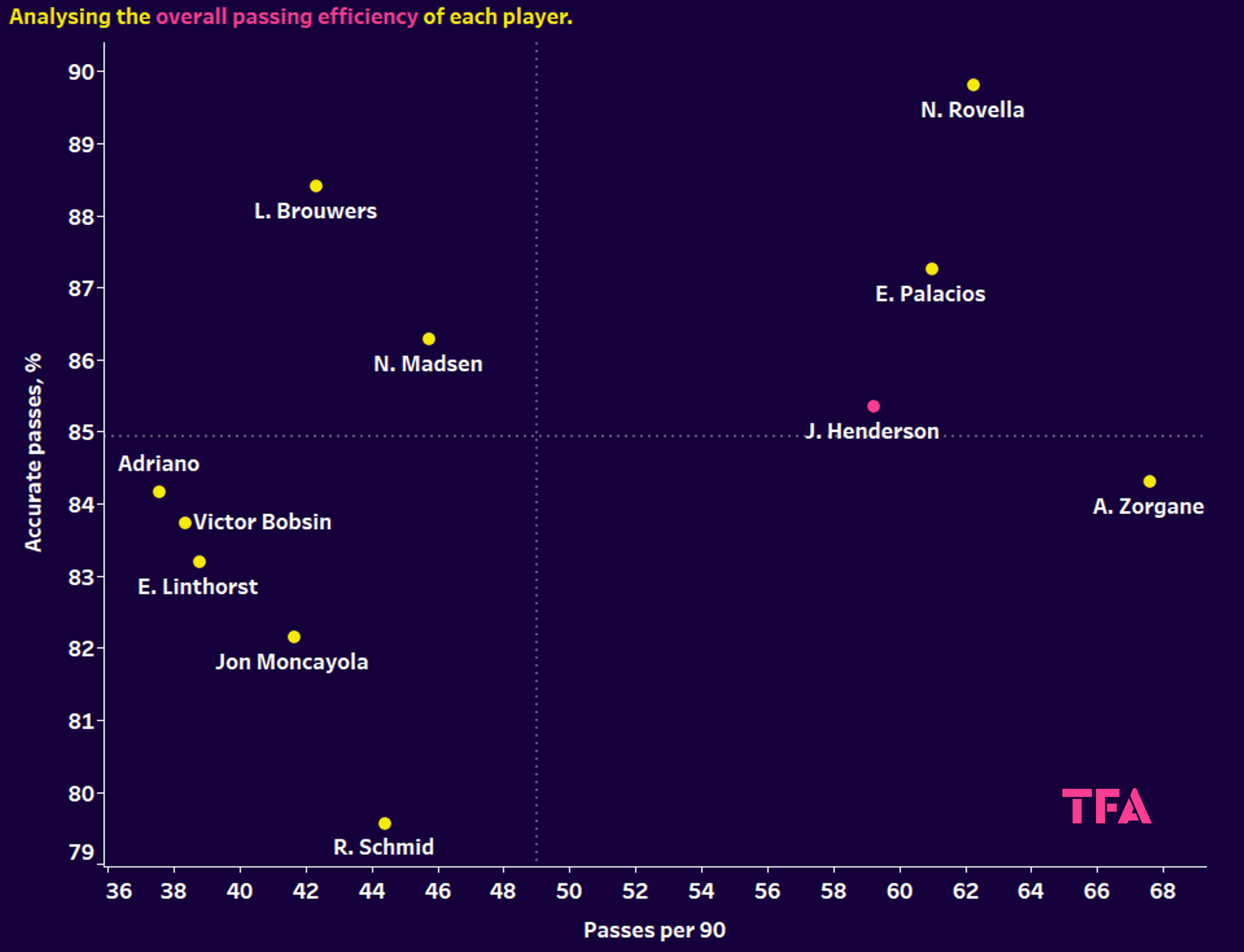 Liverpool: Using xGold to rebuild their midfield on a budget - data analysis statistics