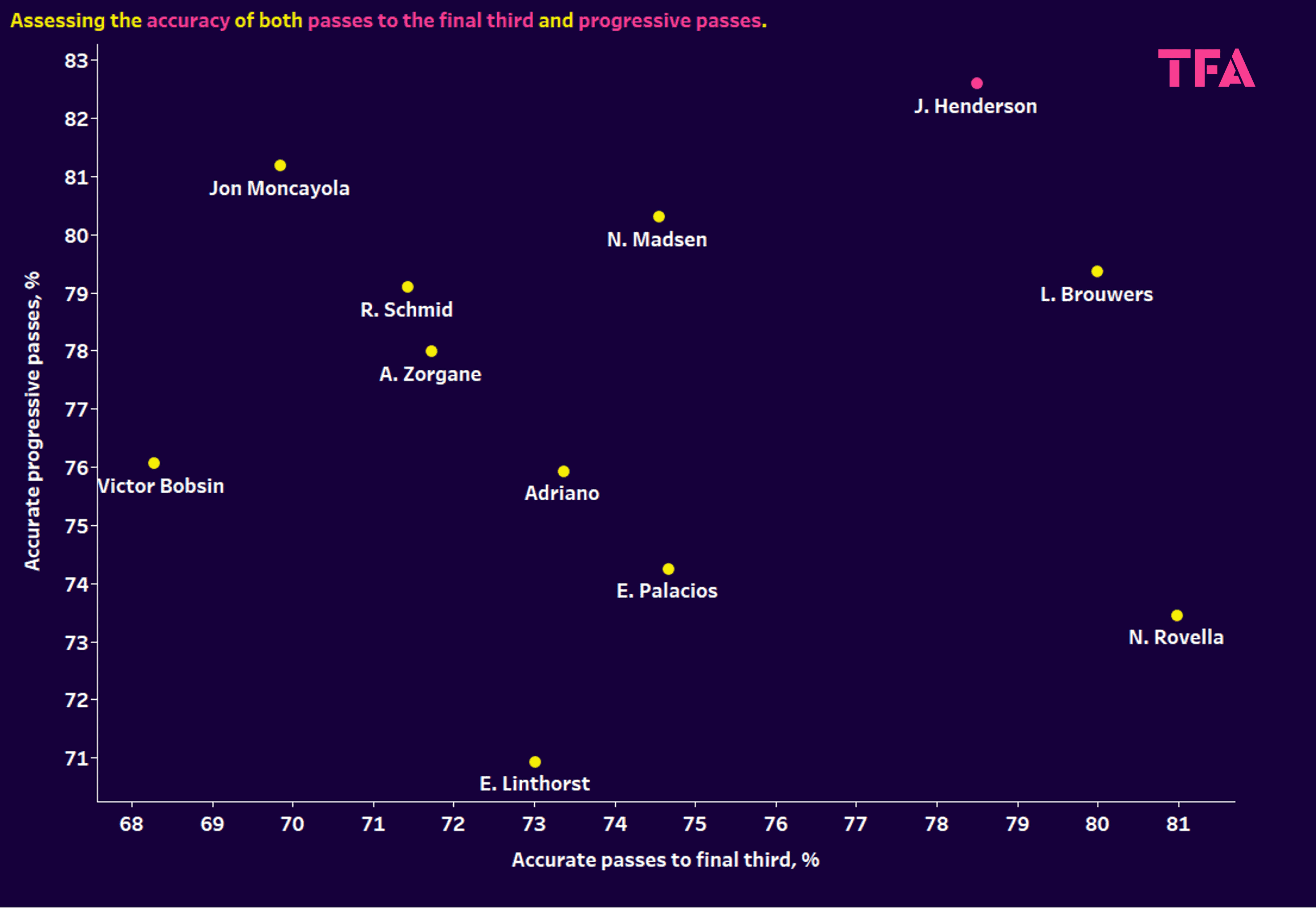 Liverpool: Using xGold to rebuild their midfield on a budget - data analysis statistics