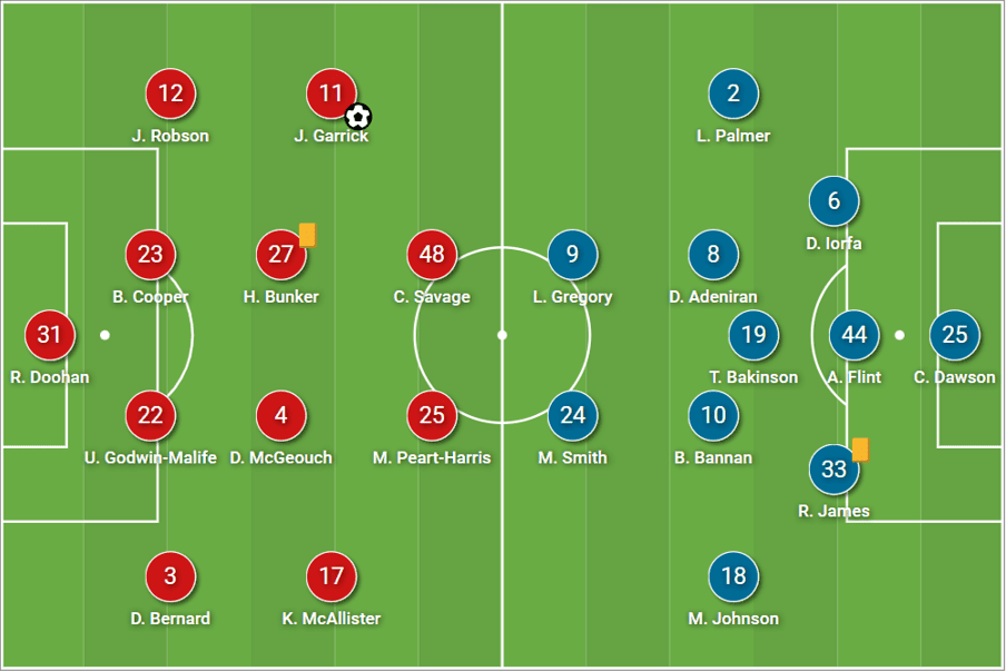 EFL League One 2022/23: Forest Green Rovers vs Sheffield Wednesday – tactical analysis tactics