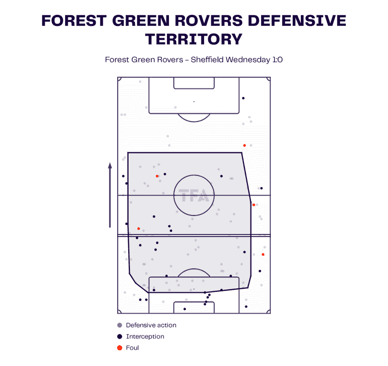 EFL League One 2022/23: Forest Green Rovers vs Sheffield Wednesday – tactical analysis tactics