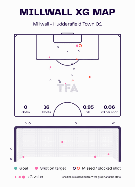 EFL Championship 2022/23 – Millwall vs Huddersfield Town – tactical analysis tactics