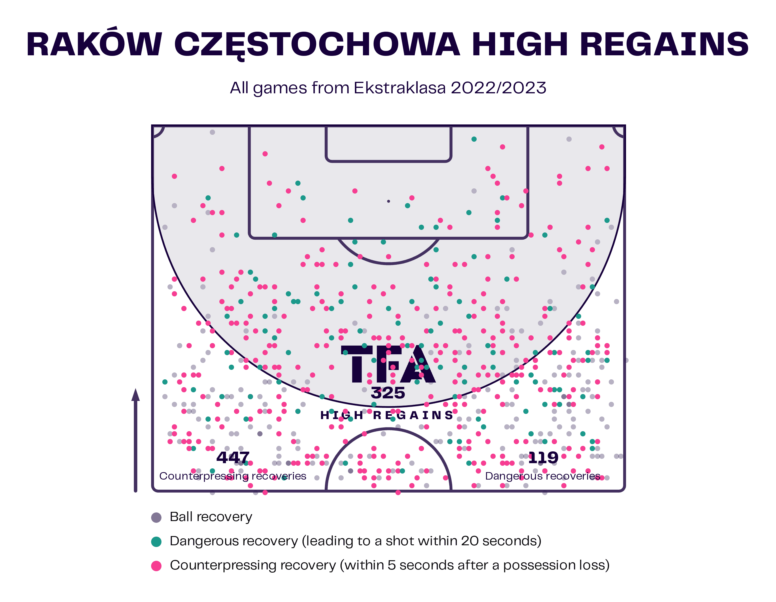 Raków Częstochowa 2022/23: Their league-leading tactics – scout report tactical analysis tactics