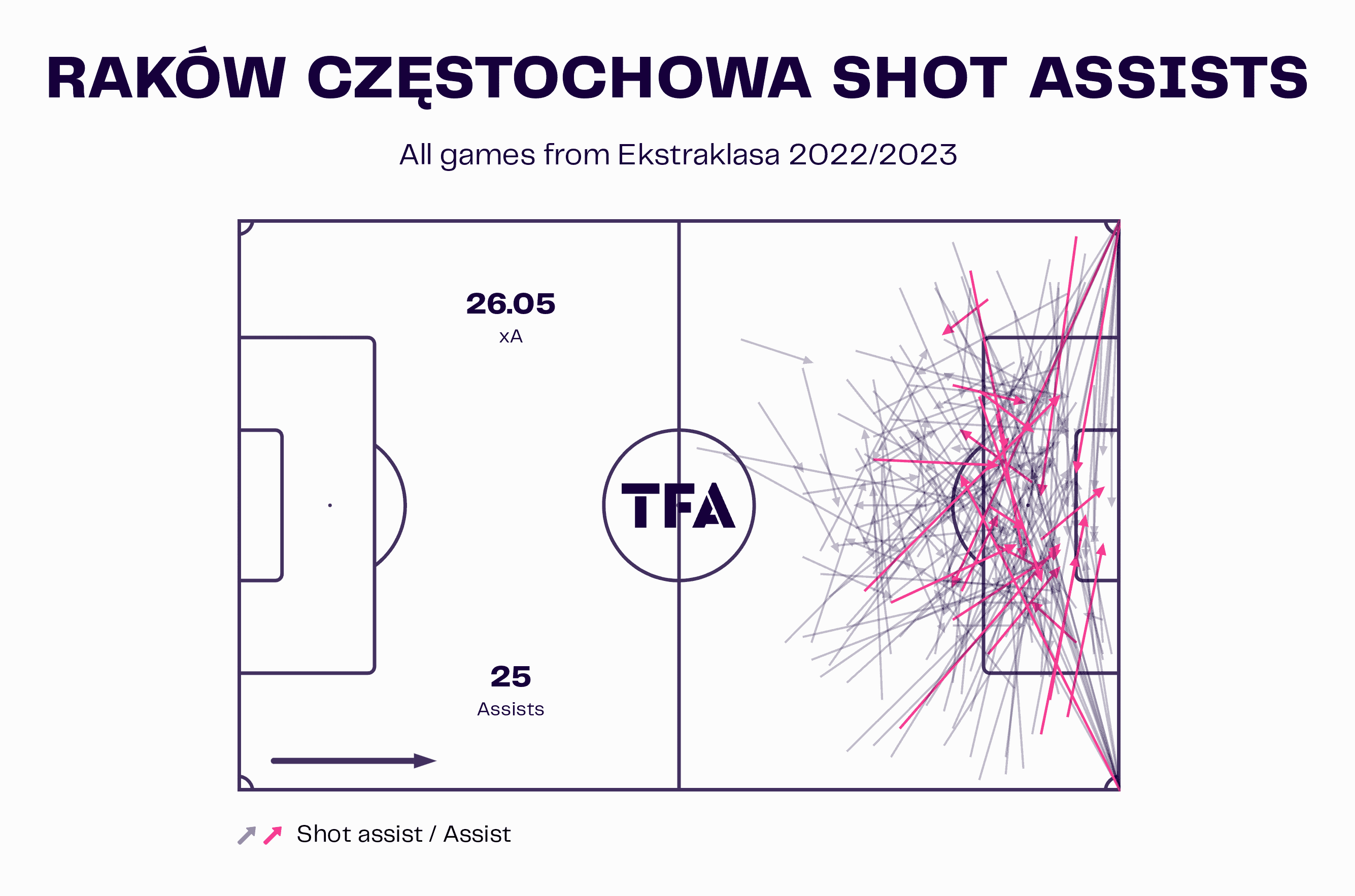 Raków Częstochowa 2022/23: Their league-leading tactics – scout report tactical analysis tactics