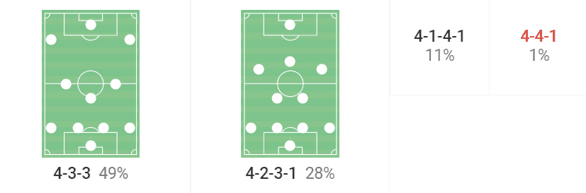 Ajax 2022/23: Their tactics under John Heitinga – scout report tactical analysis tactics