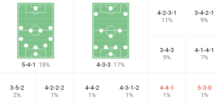 Sevilla 2022/23: Tactical struggles under Sampaoli – scout report tactical analysis tactics