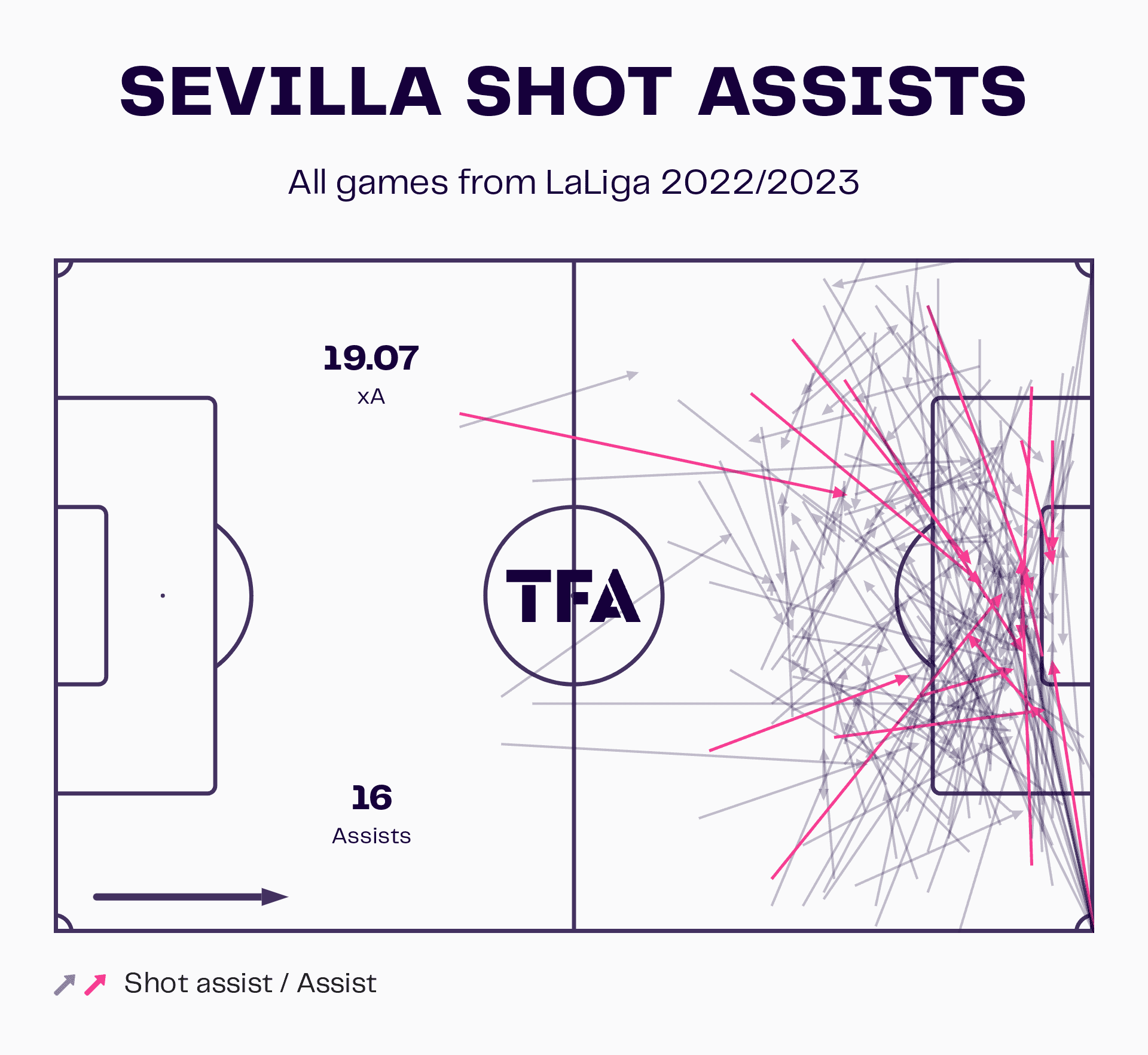 Sevilla 2022/23: Tactical struggles under Sampaoli – scout report tactical analysis tactics