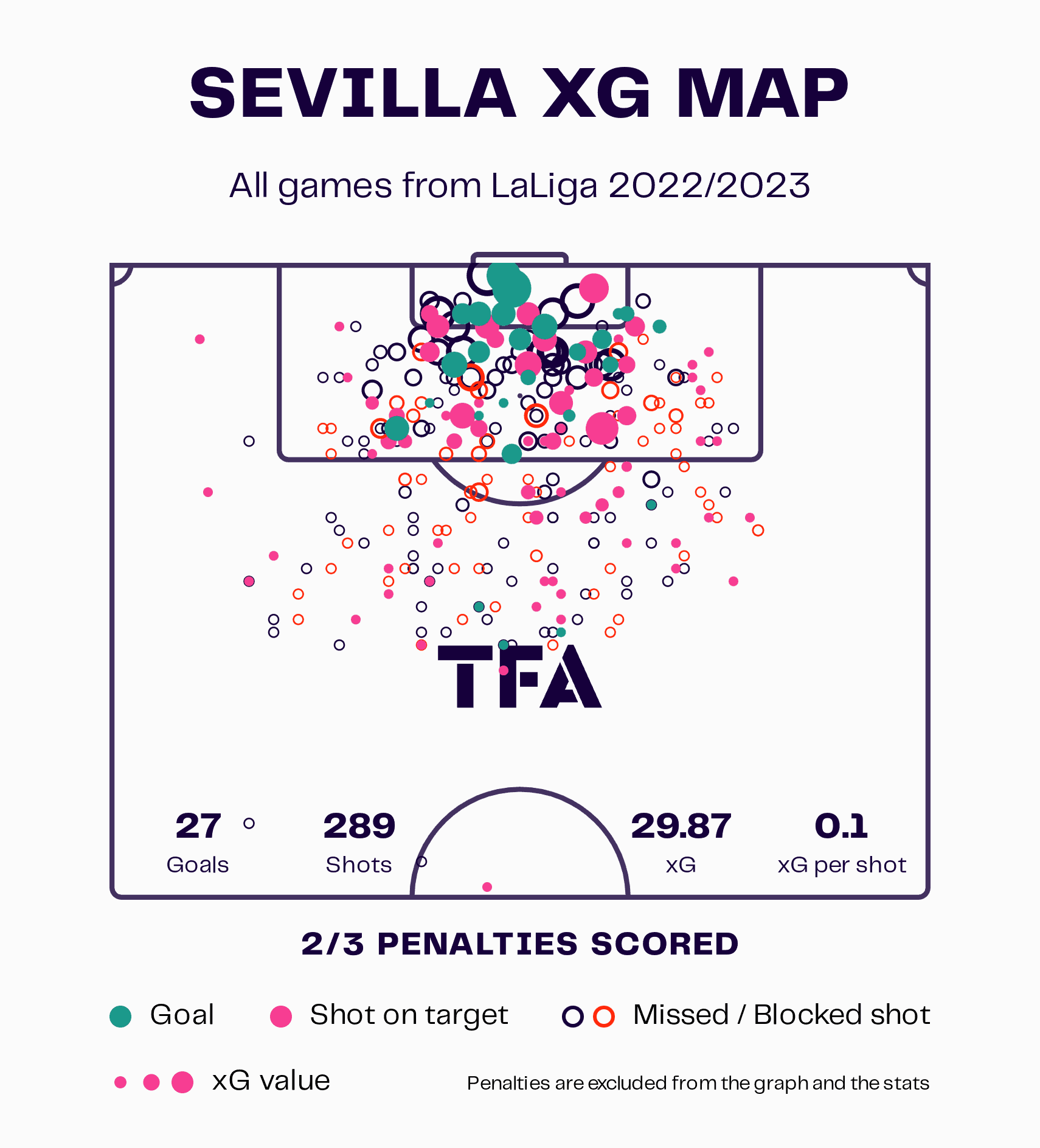 Sevilla 2022/23: Tactical struggles under Sampaoli – scout report tactical analysis tactics