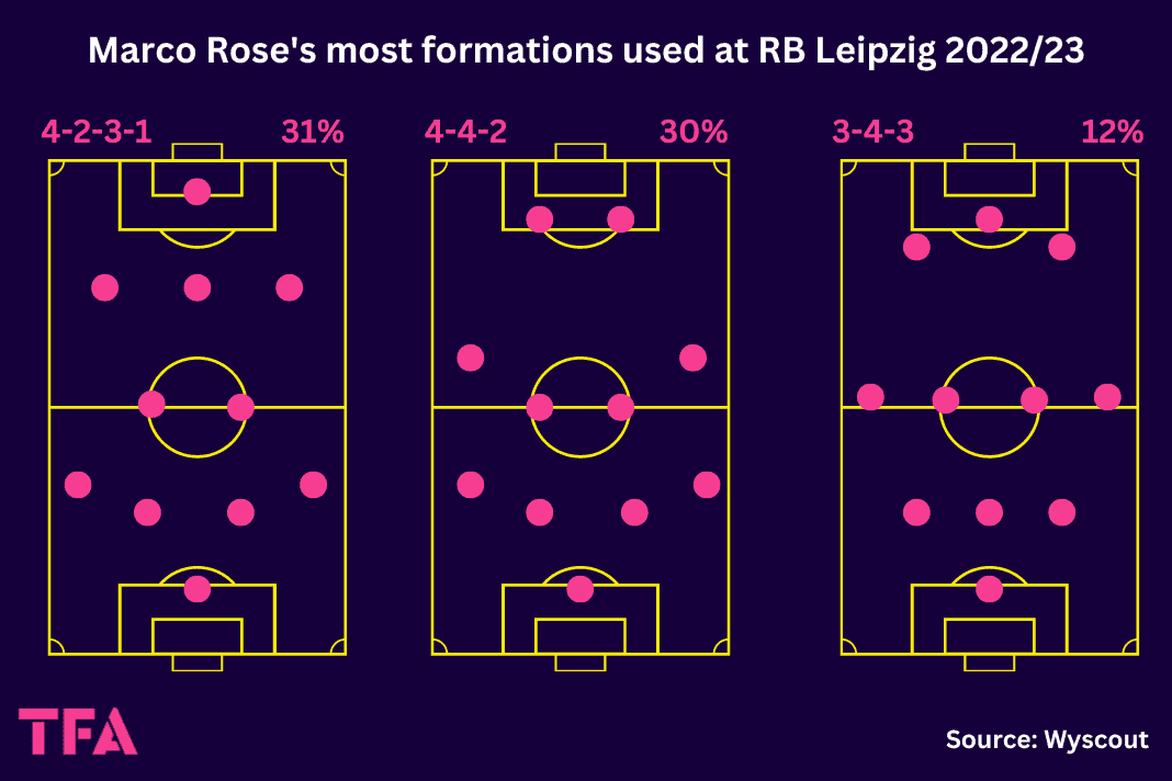 RB Leipzig 2022/23: Their tactics under Marco Rose - scout report