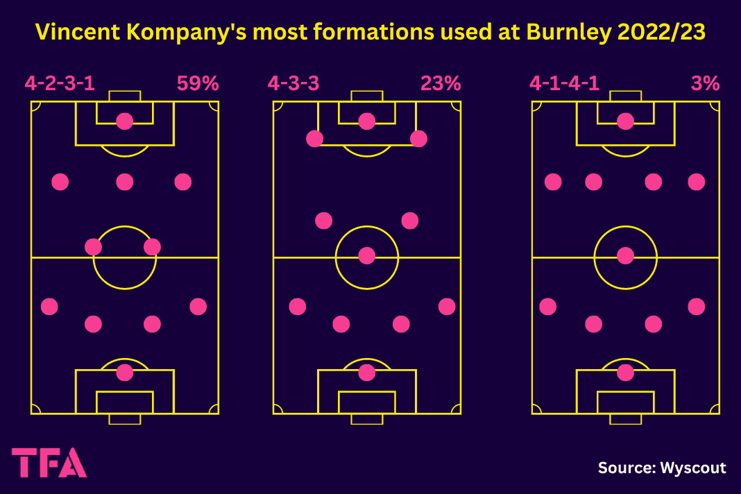 Burnley 2022/23: Their tactics under Vincent Kompany - scout report