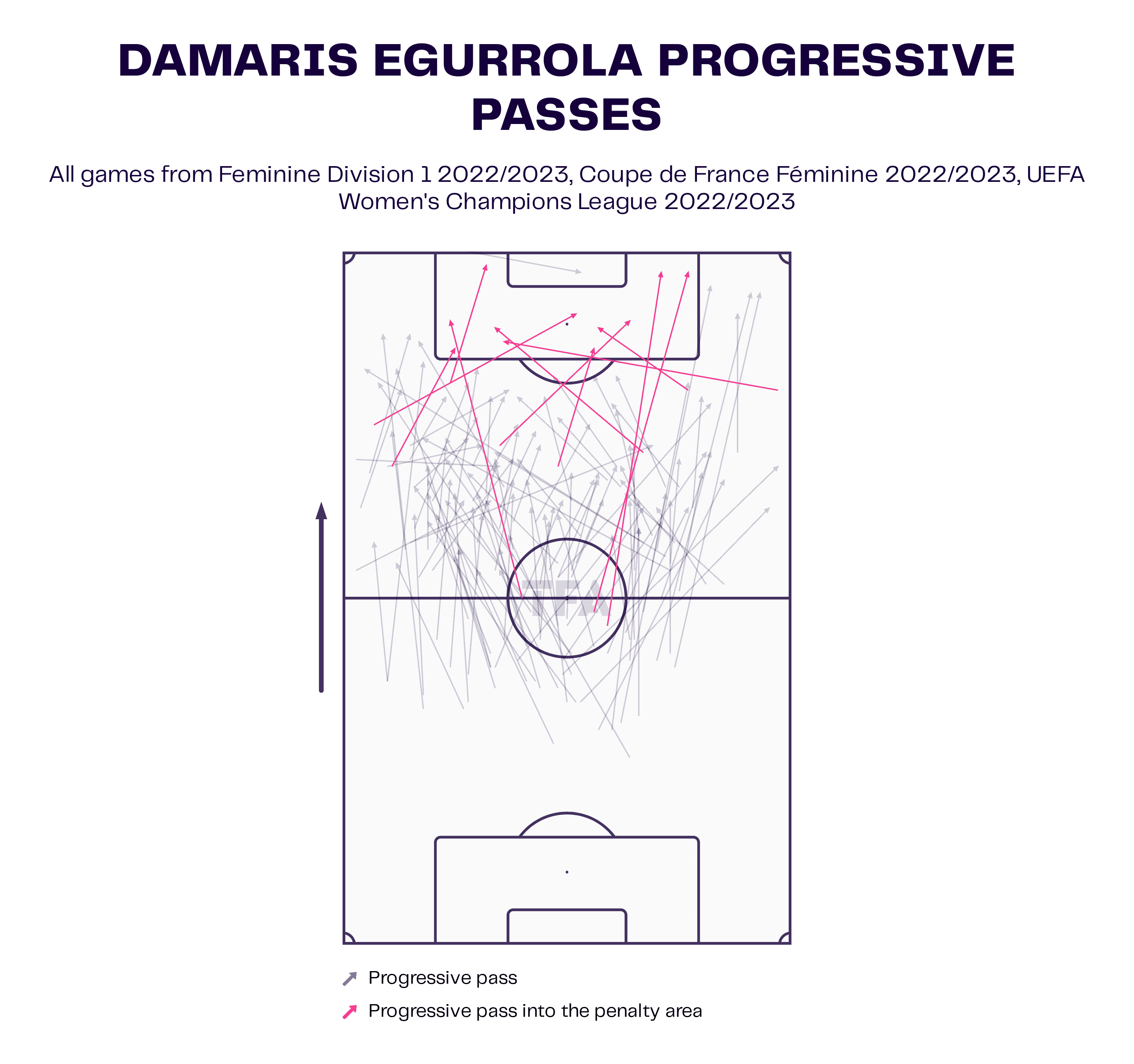 Damaris Egurrola at Olympique Lyonnais 2022/23 - scout report tactical analysis tactics