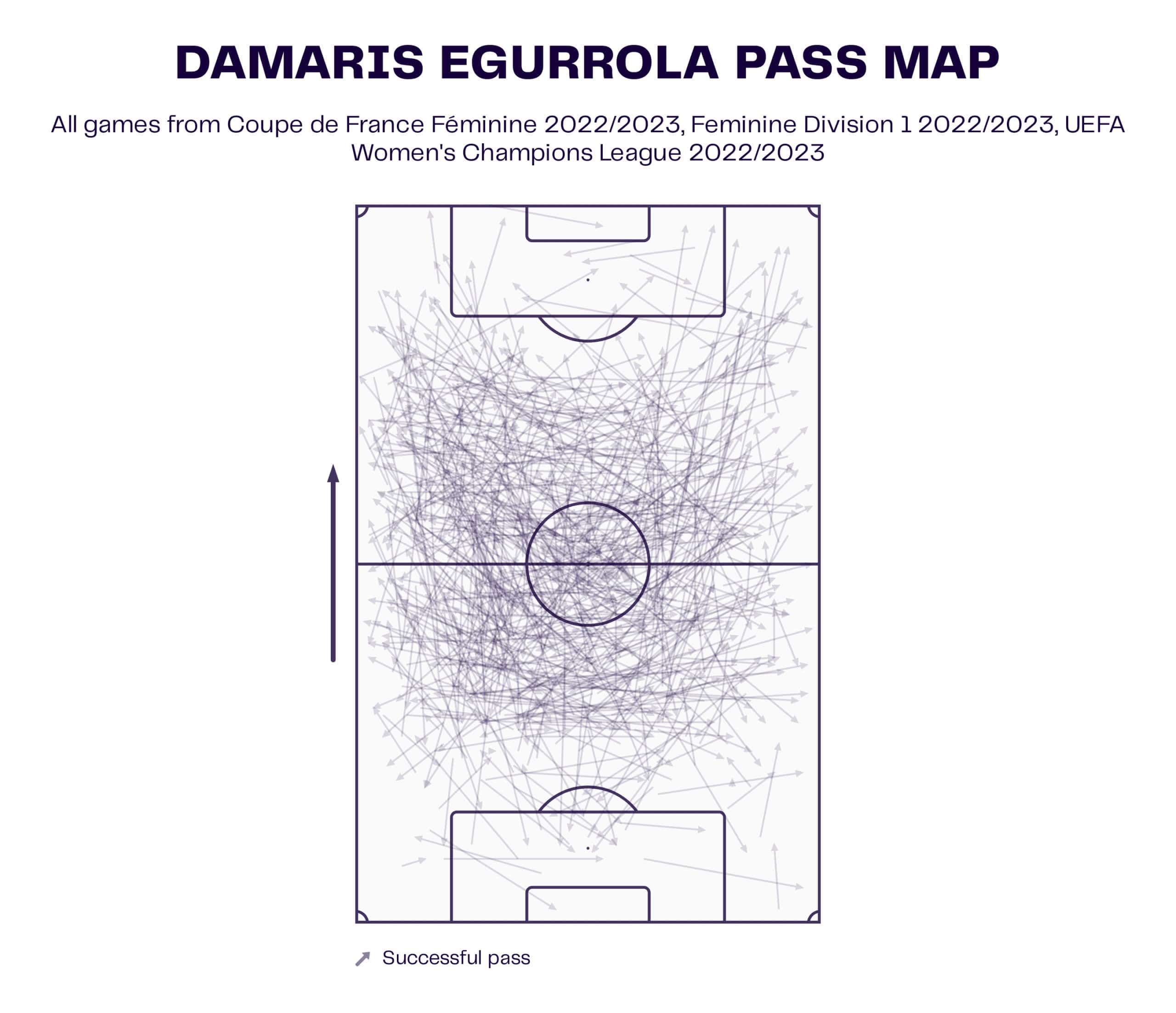 Damaris Egurrola at Olympique Lyonnais 2022/23 - scout report tactical analysis tactics