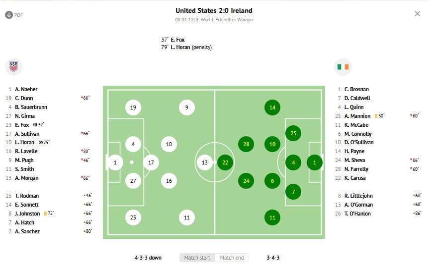 Julie Ertz at USWNT 2022/23 - scout report tactical analysis tactics