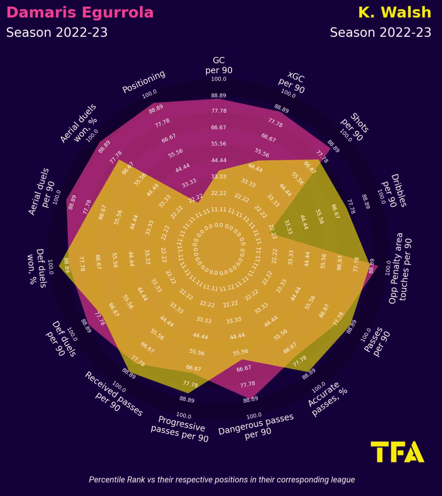 Damaris Egurrola at Olympique Lyonnais 2022/23 - scout report tactical analysis tactics