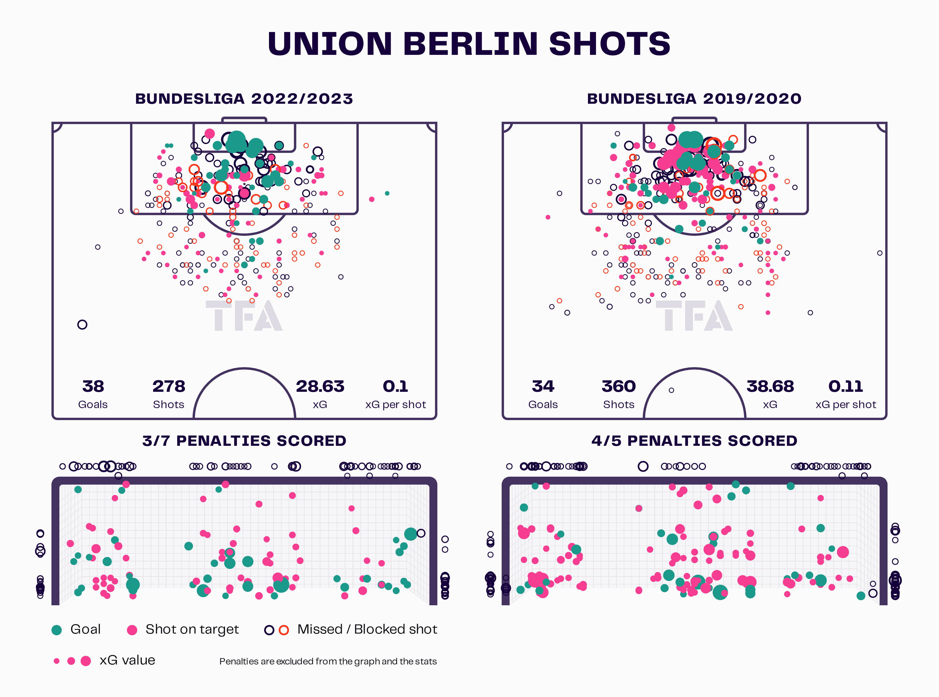 Union Berlin: Their evolution into title contenders - scout report tactical analysis tactics