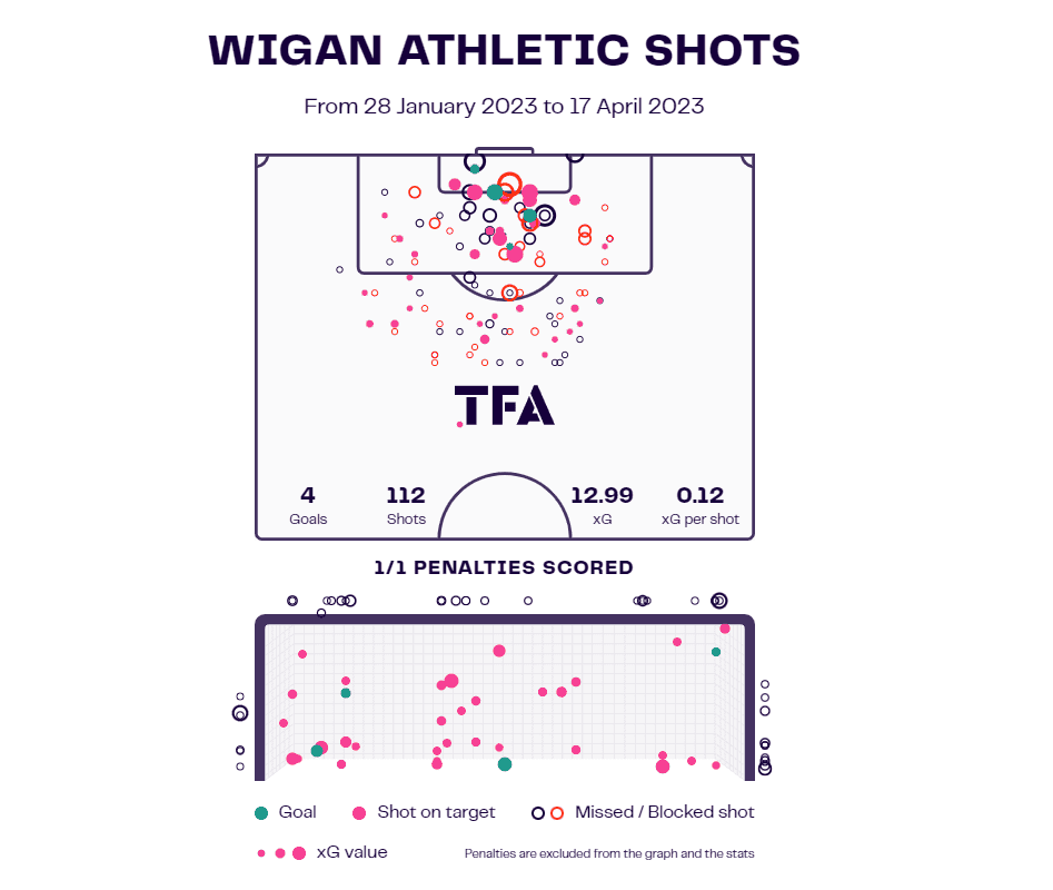 Wigan Athletic: A season from hell