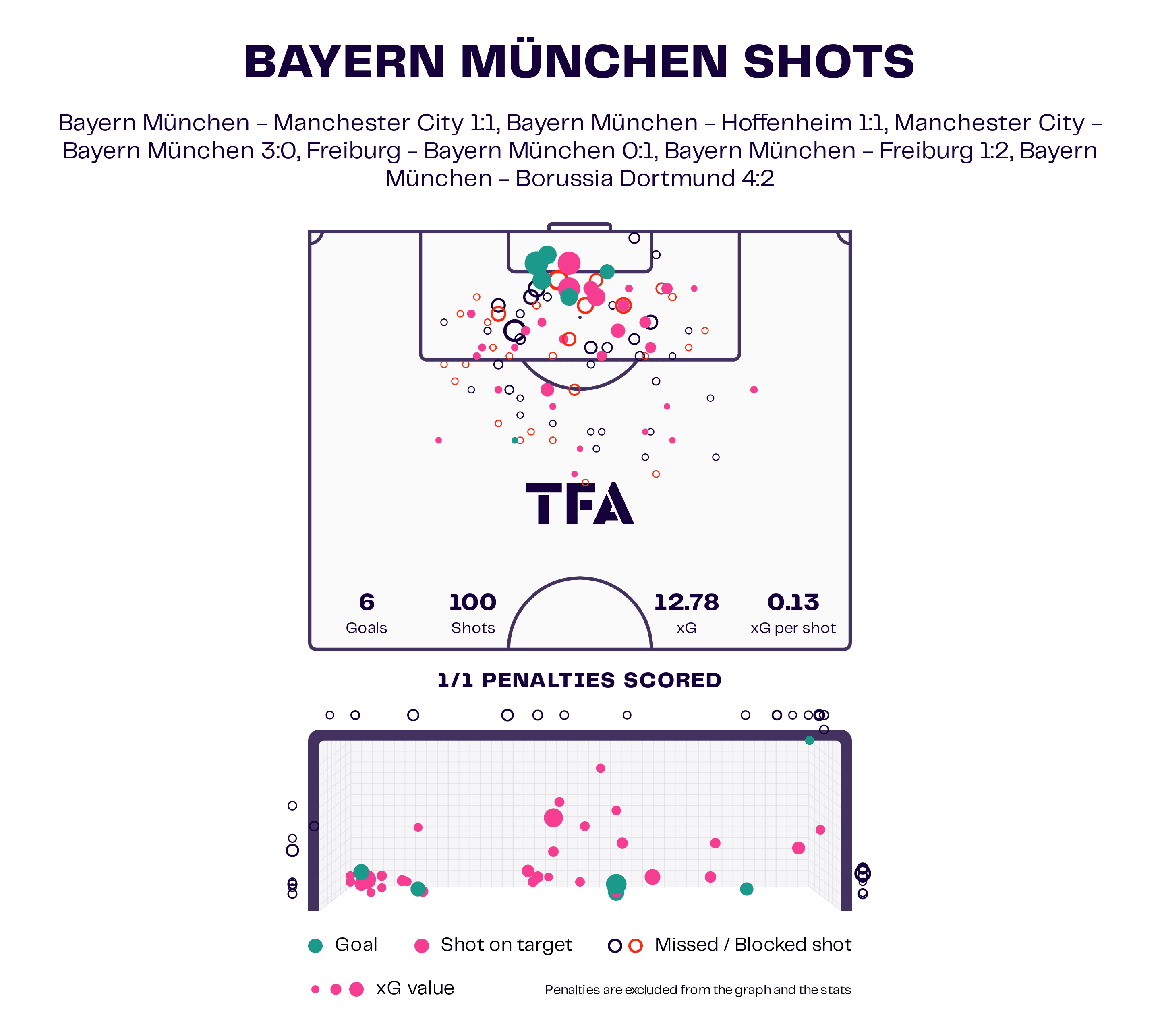 Thomas Tuchel at Bayern Munich 2022/23 - tactical analysis tactics