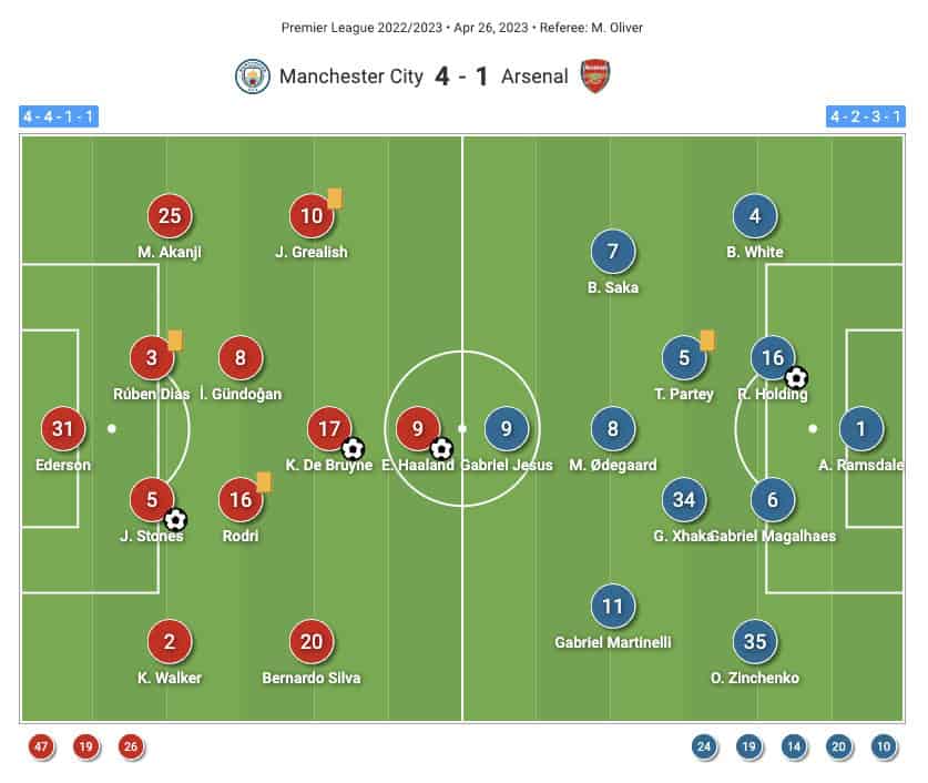 Premier League 2022/23: Manchester City vs Arsenal - tactical analysis tactics