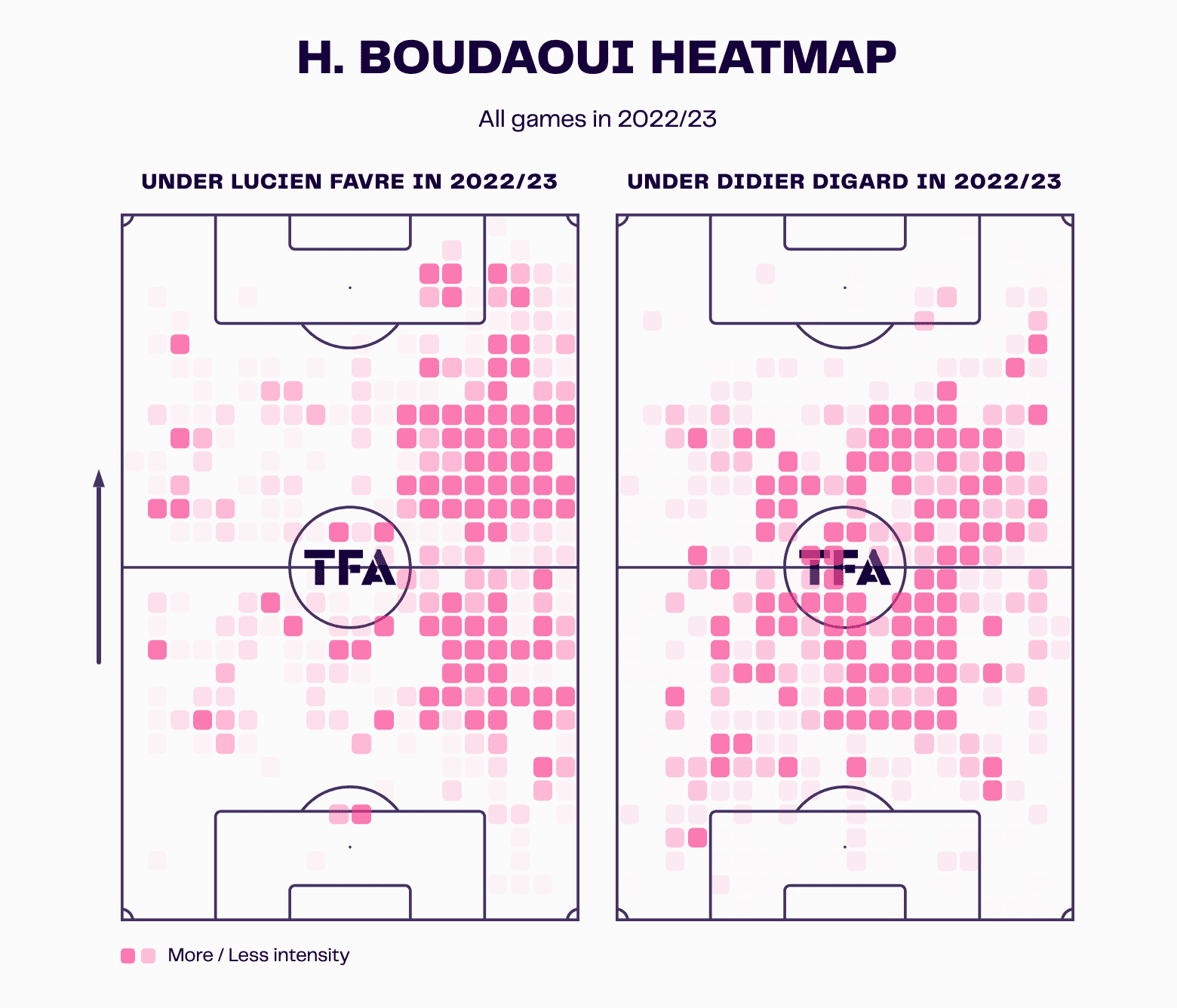 didier-digard-at-nice-202223-tactical-analysis-tactics