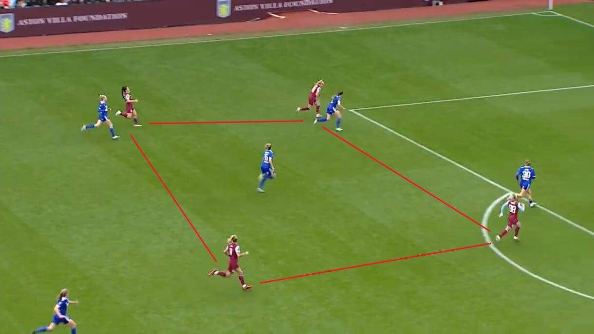 Carla Ward at Aston Villa Women 2022/2023 - tactical analysis tactics