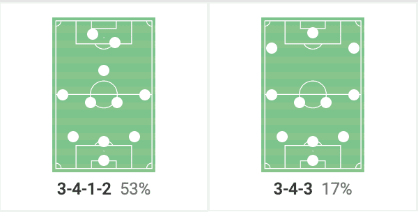 Hein Vanhaezebrouck at KAA Gent 2022/23: on the verge of the Championship playoffs and into a European quarter final - tactical analysis scout report tactics