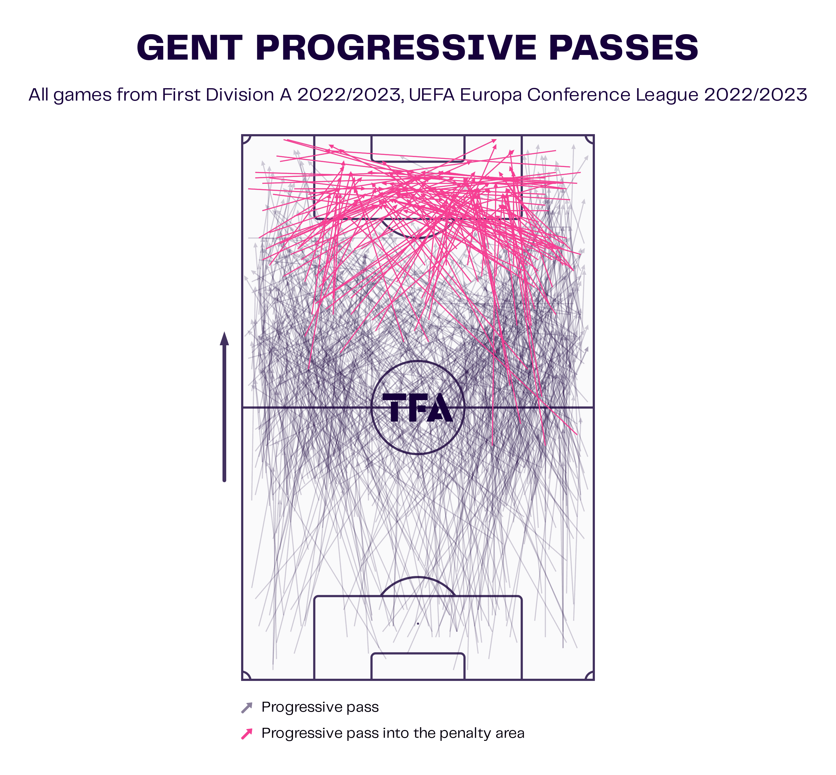 Hein Vanhaezebrouck at KAA Gent 2022/23: on the verge of the Championship playoffs and into a European quarter final - tactical analysis scout report tactics