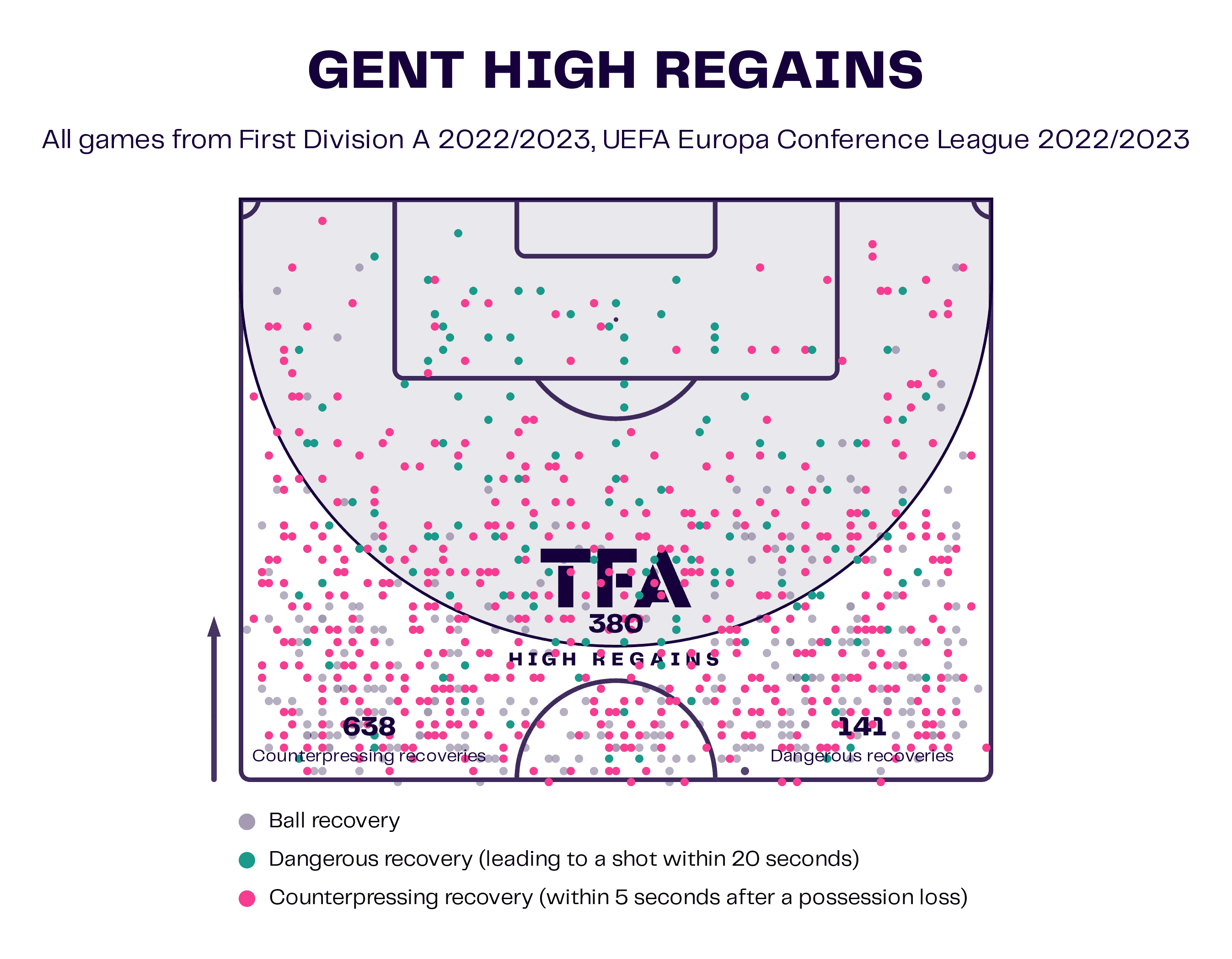 Hein Vanhaezebrouck at KAA Gent 2022/23: on the verge of the Championship playoffs and into a European quarter final - tactical analysis scout report tactics