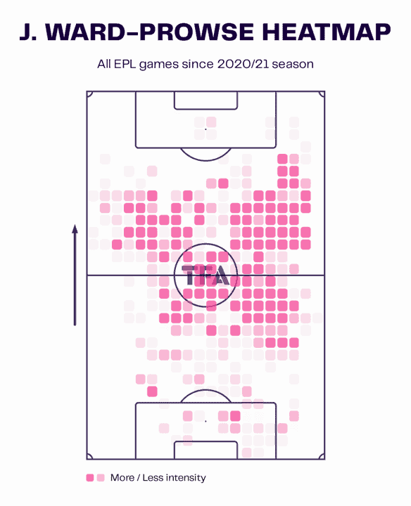 James Ward-Prowse 2022/23 - scout report tactical analysis tactics 