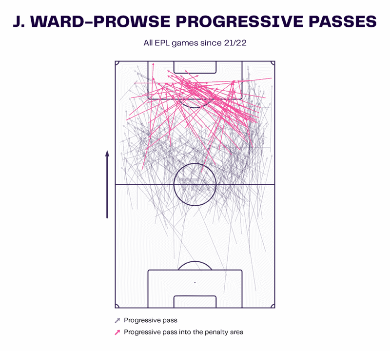 James Ward-Prowse 2022/23 - scout report tactical analysis tactics 