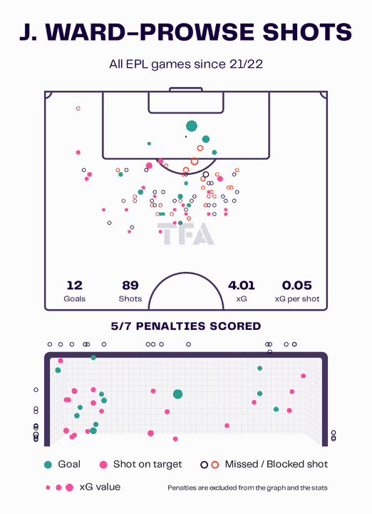 James Ward-Prowse 2022/23 - scout report tactical analysis tactics 