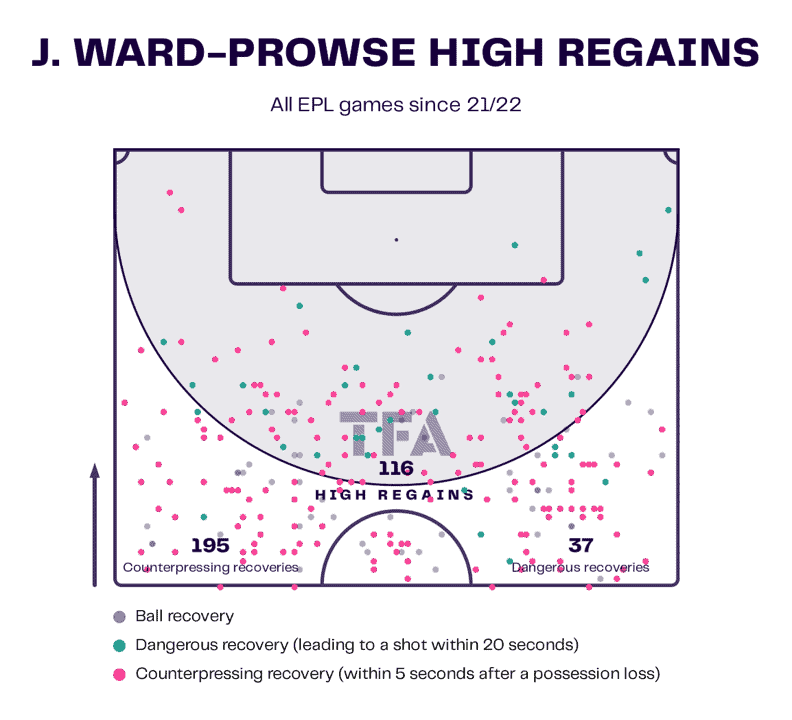 James Ward-Prowse 2022/23 - scout report tactical analysis tactics 