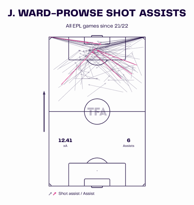 James Ward-Prowse 2022/23 - scout report tactical analysis tactics 