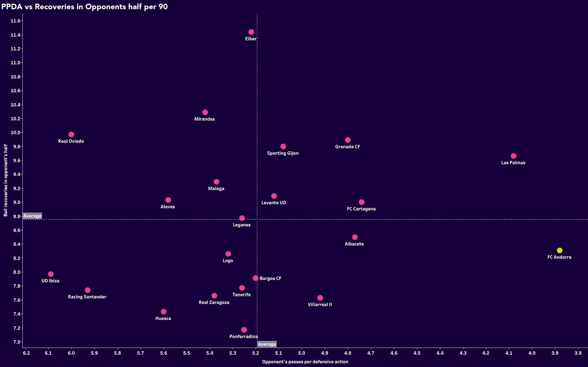 Eder Sarabia at Andorra 2022/23 - tactical analysis tactics