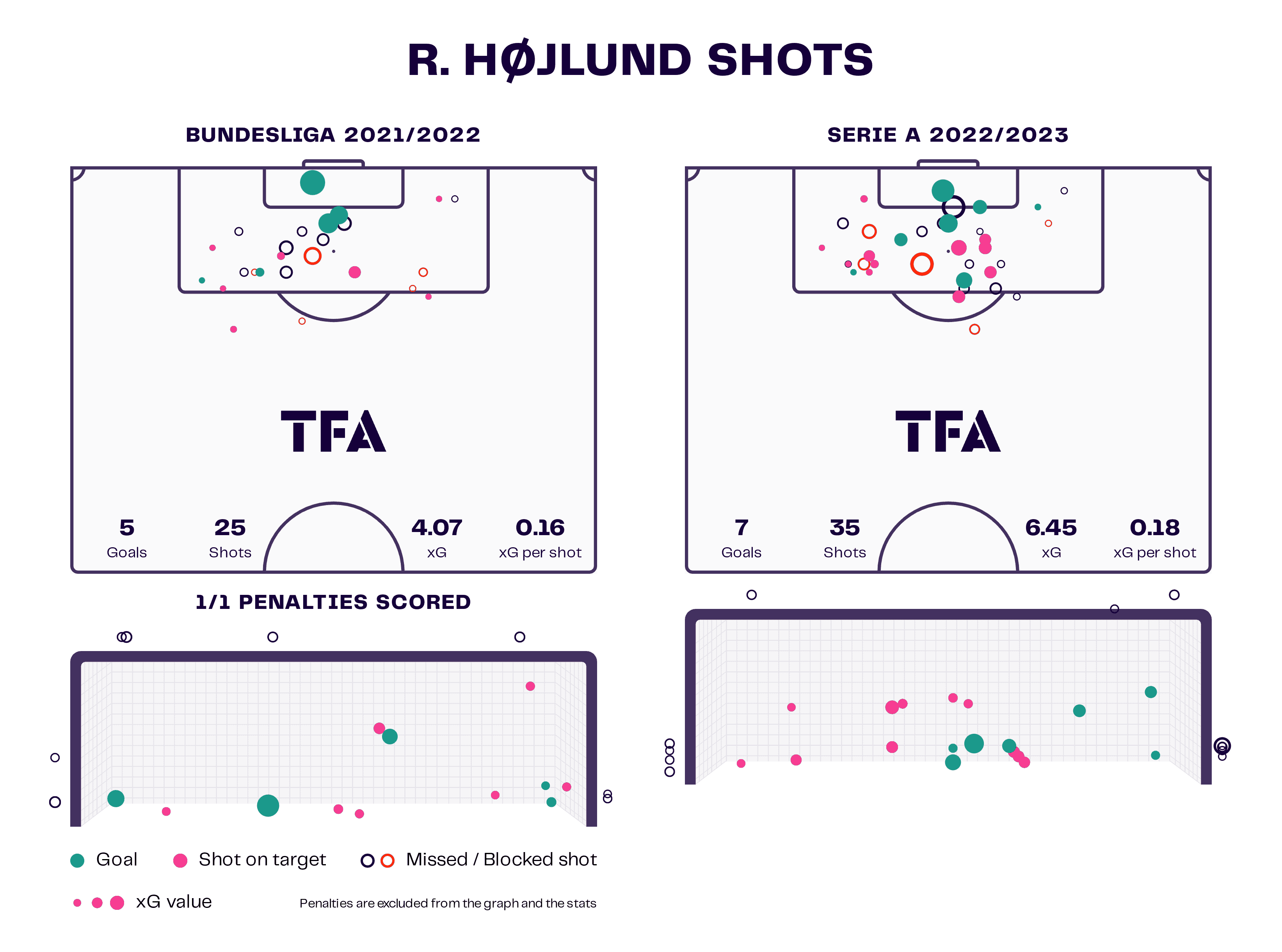 Rasmus Højlund Shots: Sturm Graz 2021/22 & Atalanta 2022/23