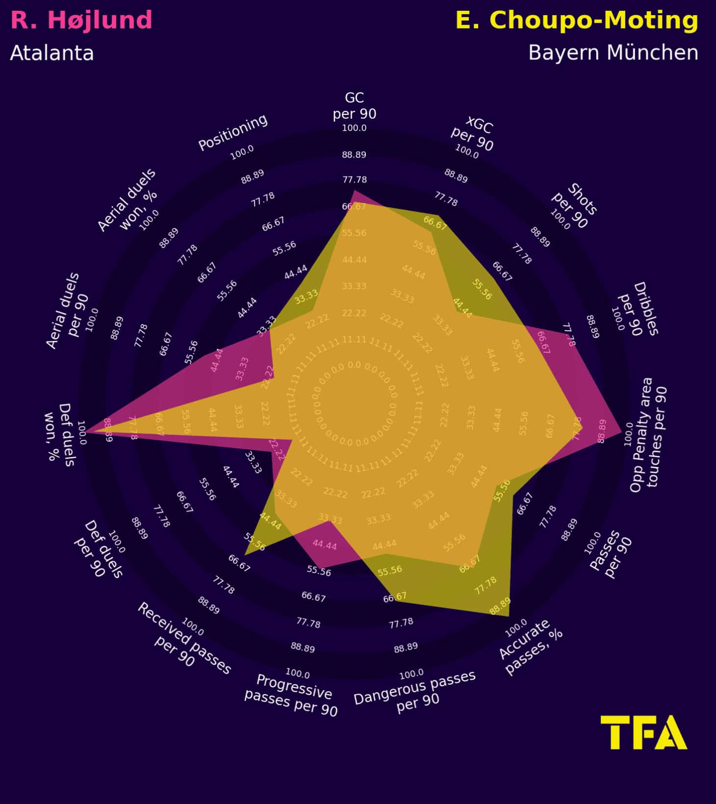 Rasmus Højlund Vs Eric-Maxim Choupo-Moting: Profile Comparison