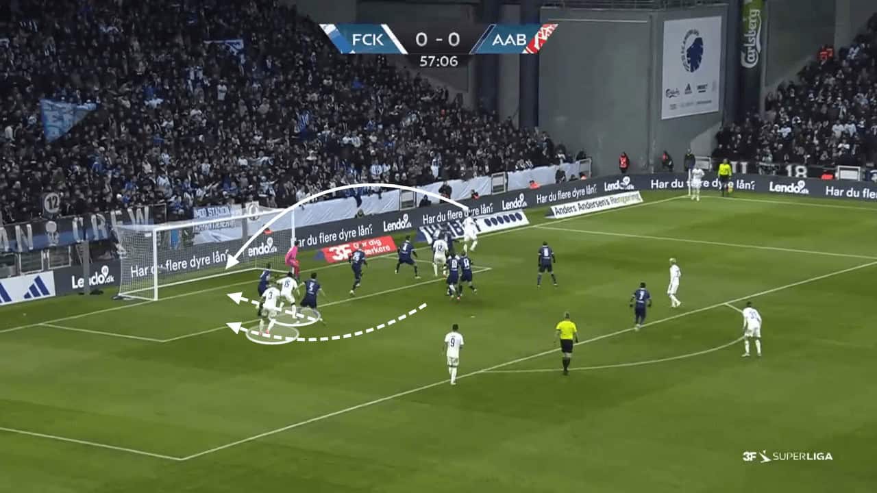 How FC Copenhagen's corners have helped them become title favourites - set-piece analysis